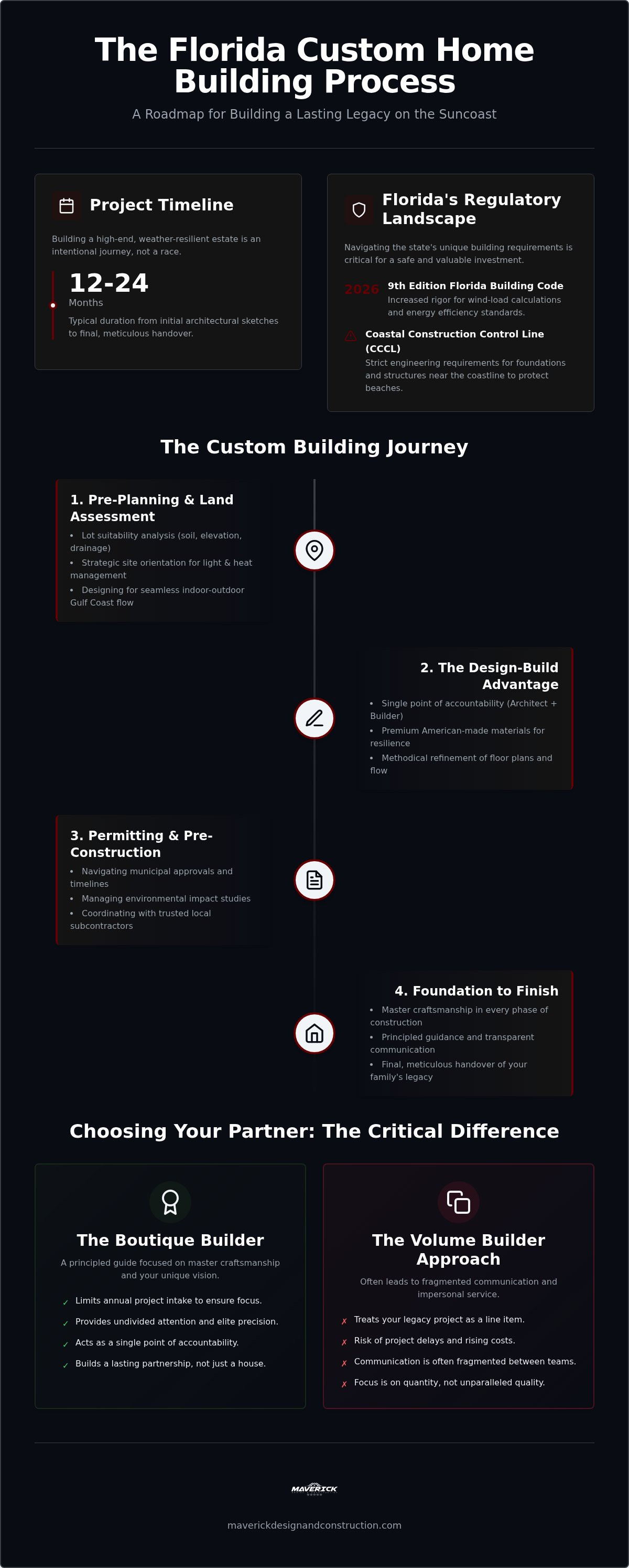 Custom home building process Florida