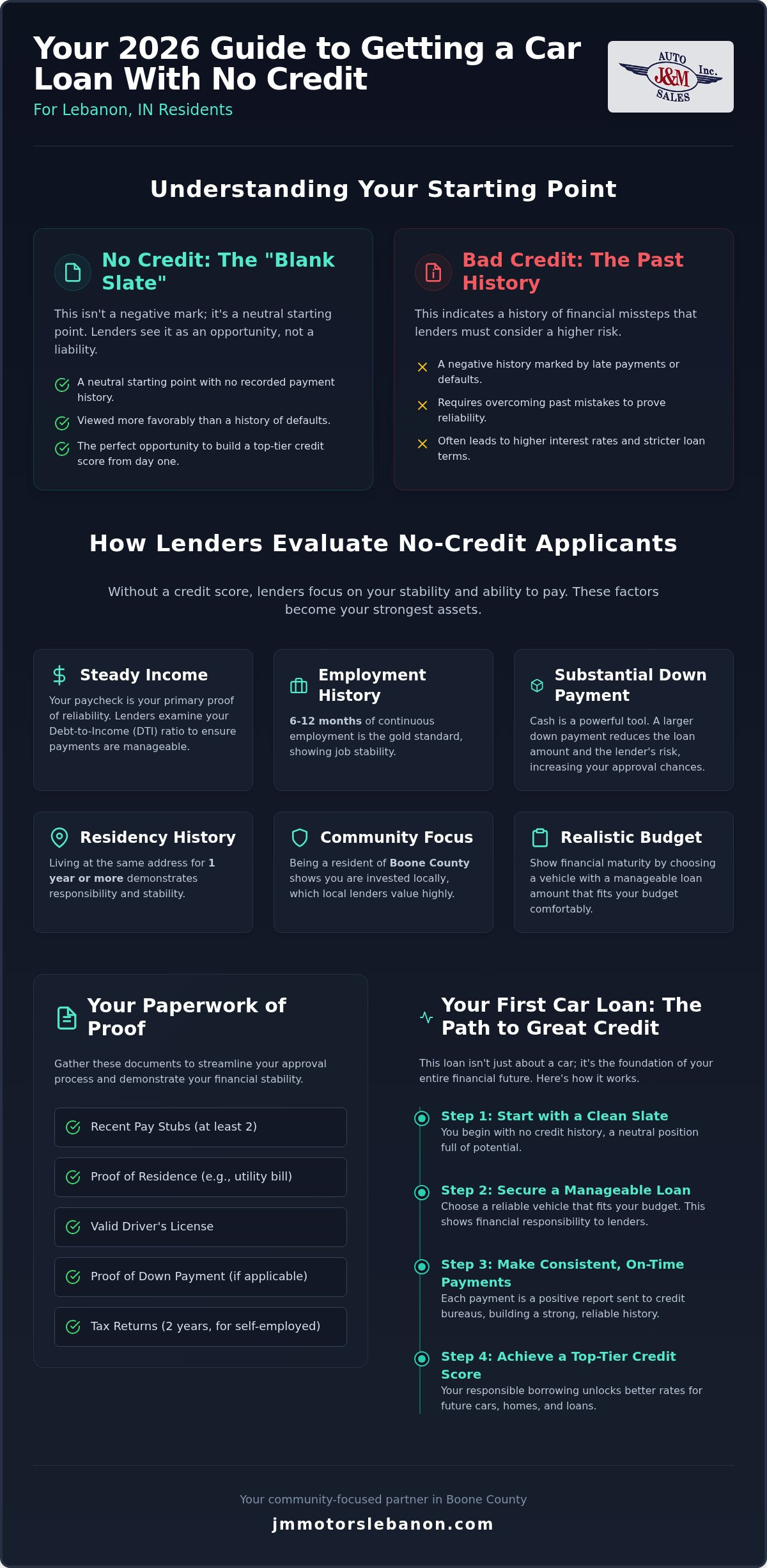 How to get a car loan with no credit Lebanon IN