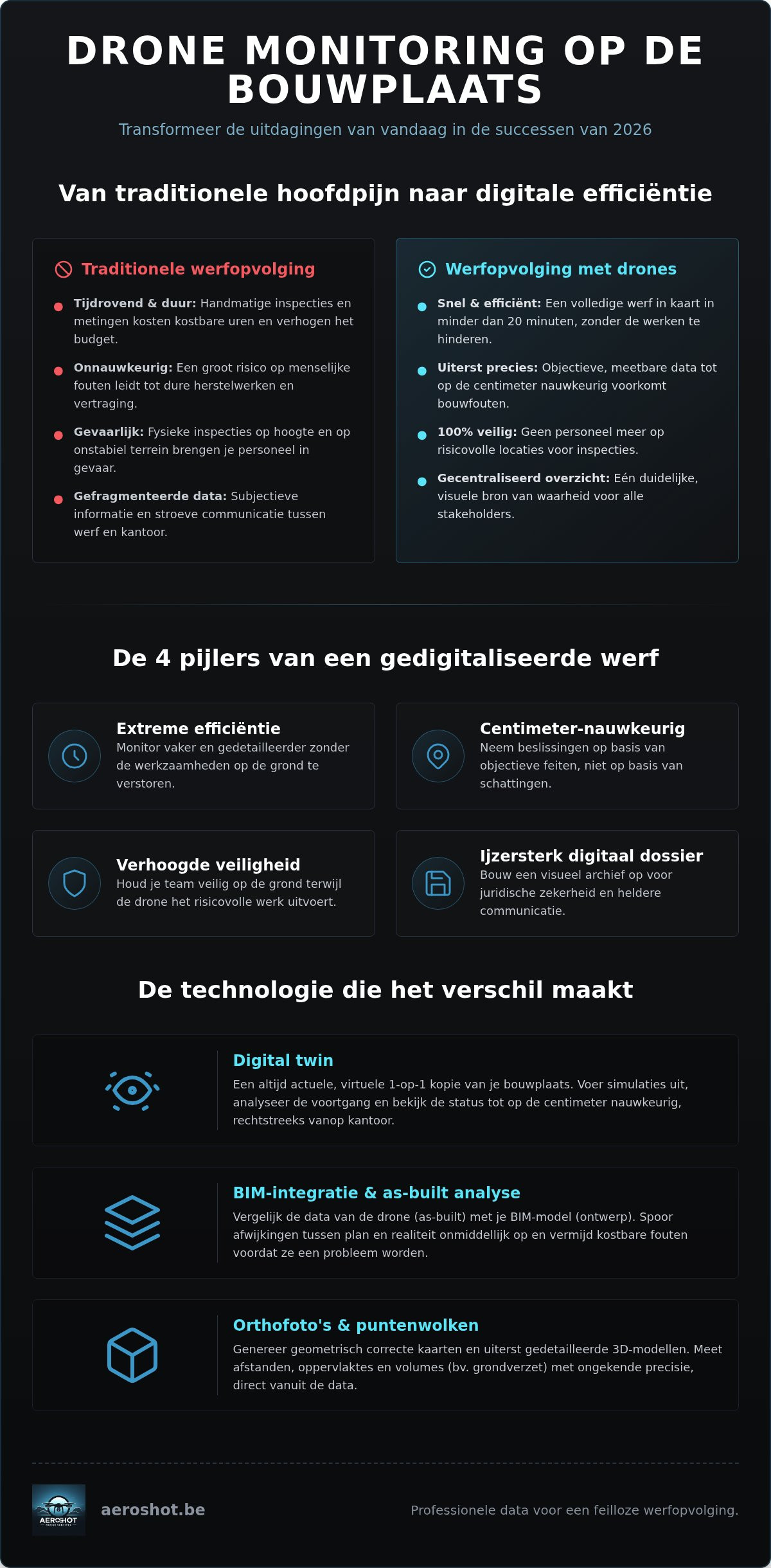 Drone monitoring bouwplaats