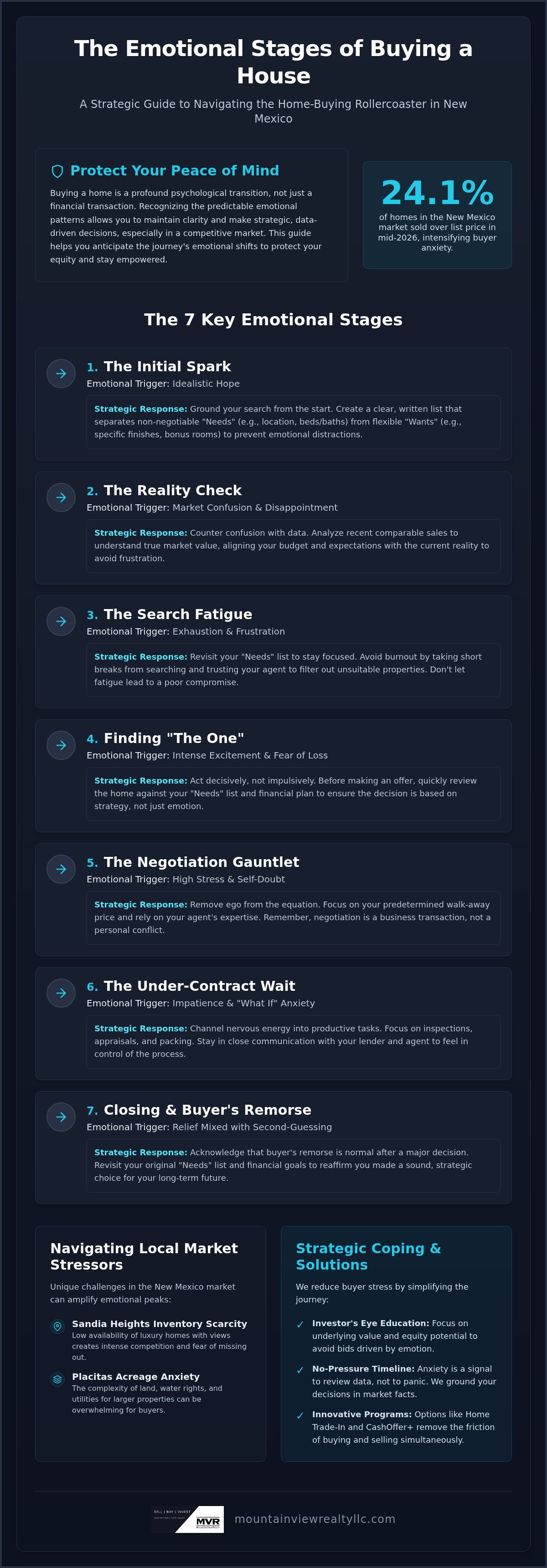 Emotional stages of buying a house