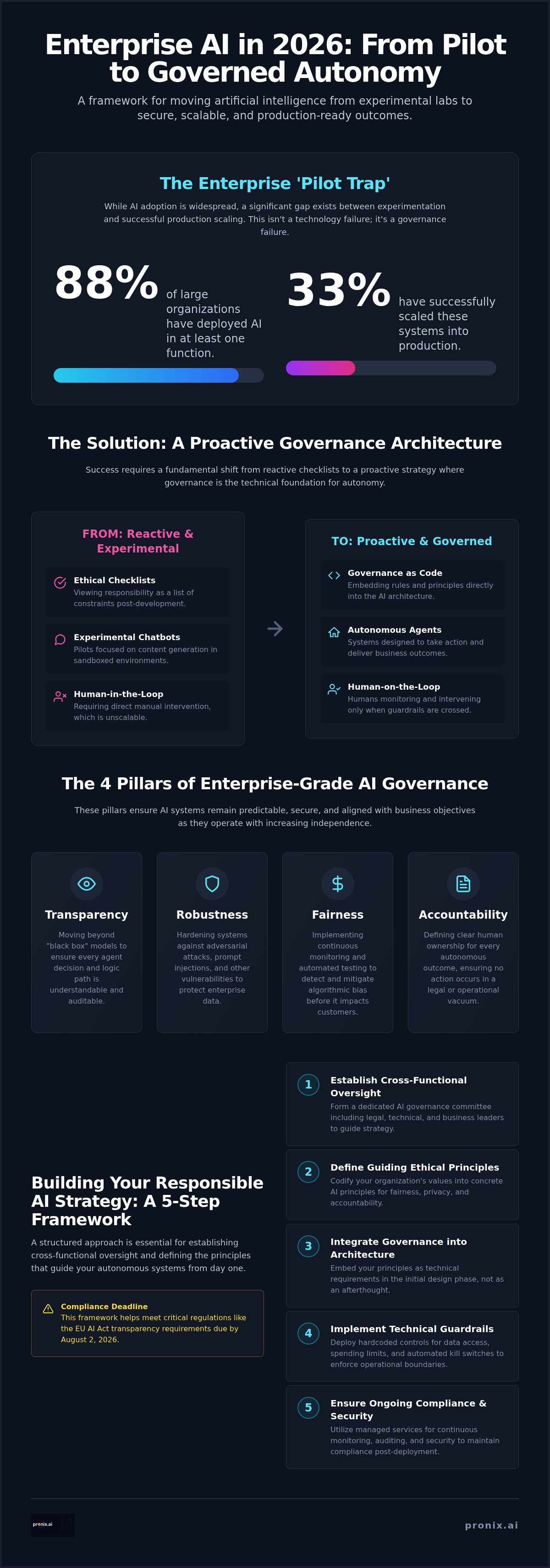 Responsible AI adoption strategy