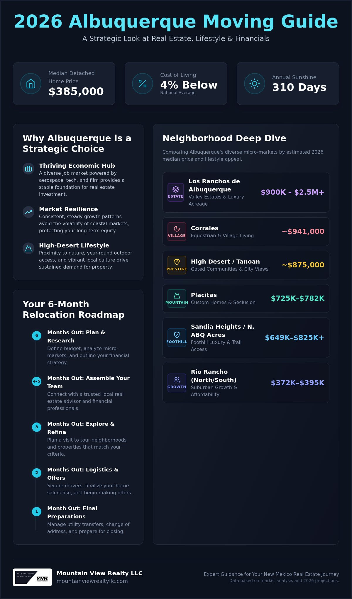 Move to Albuquerque real estate