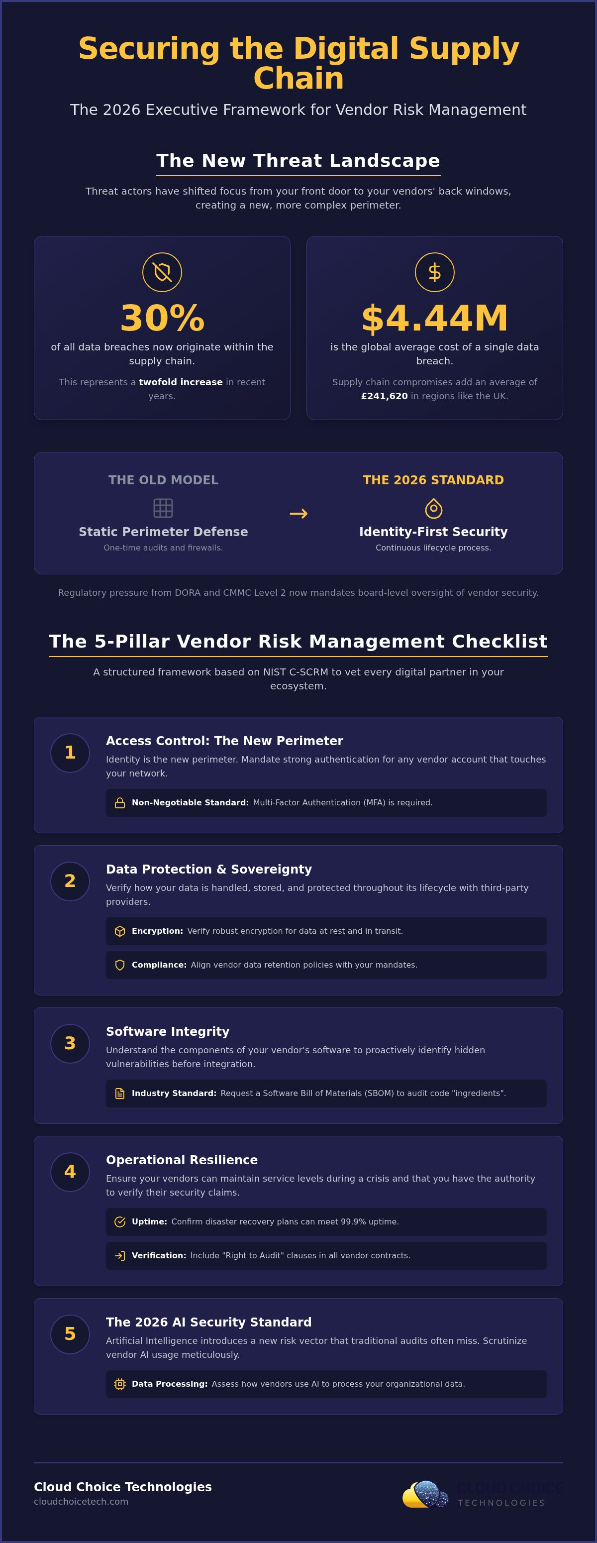 Cybersecurity supply chain risk management