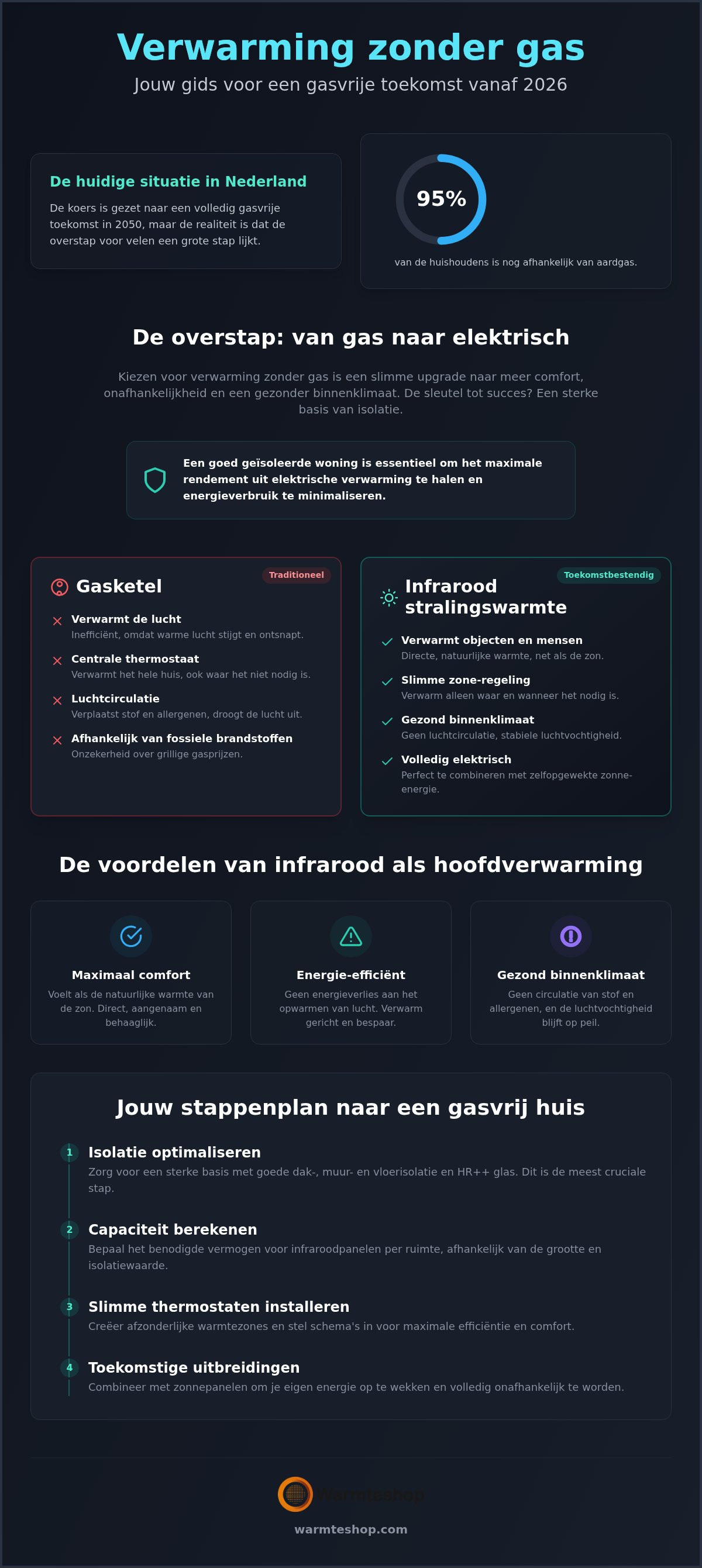 Verwarming zonder gas