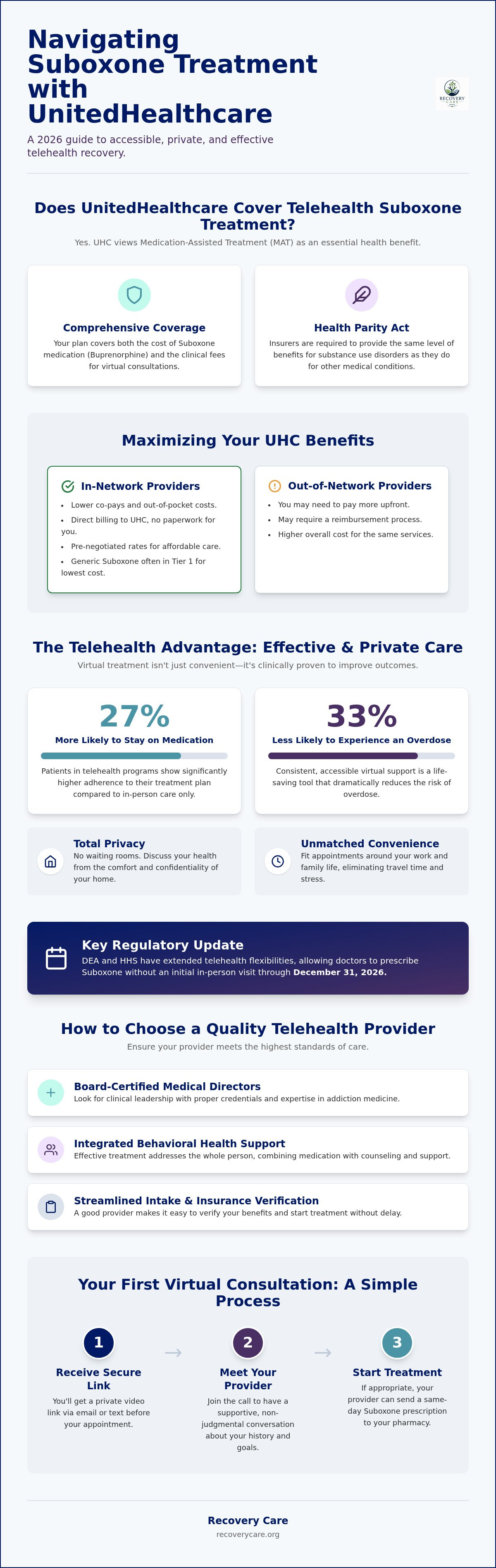 Telehealth suboxone doctors that take unitedhealthcare