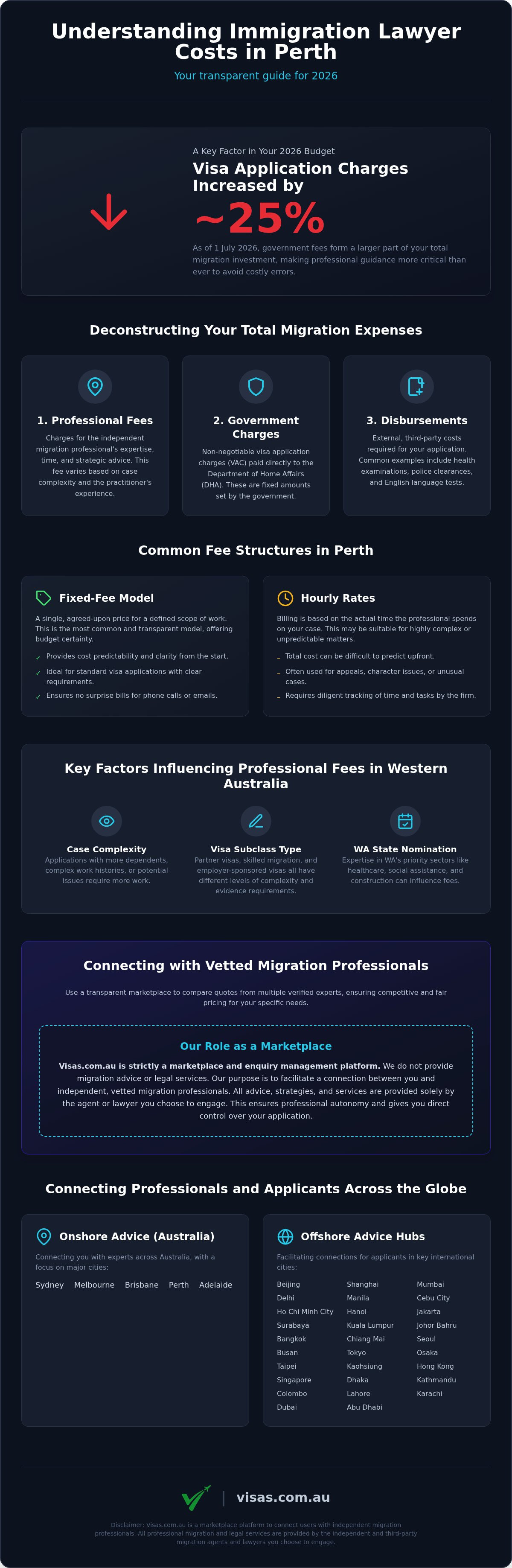 Immigration lawyer Perth cost