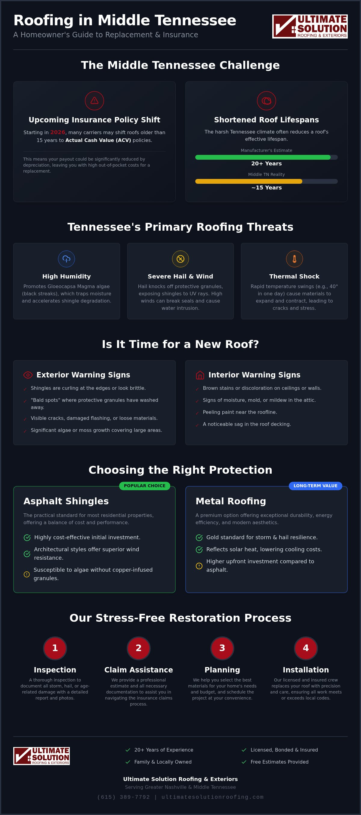 Roof replacement Middle Tennessee