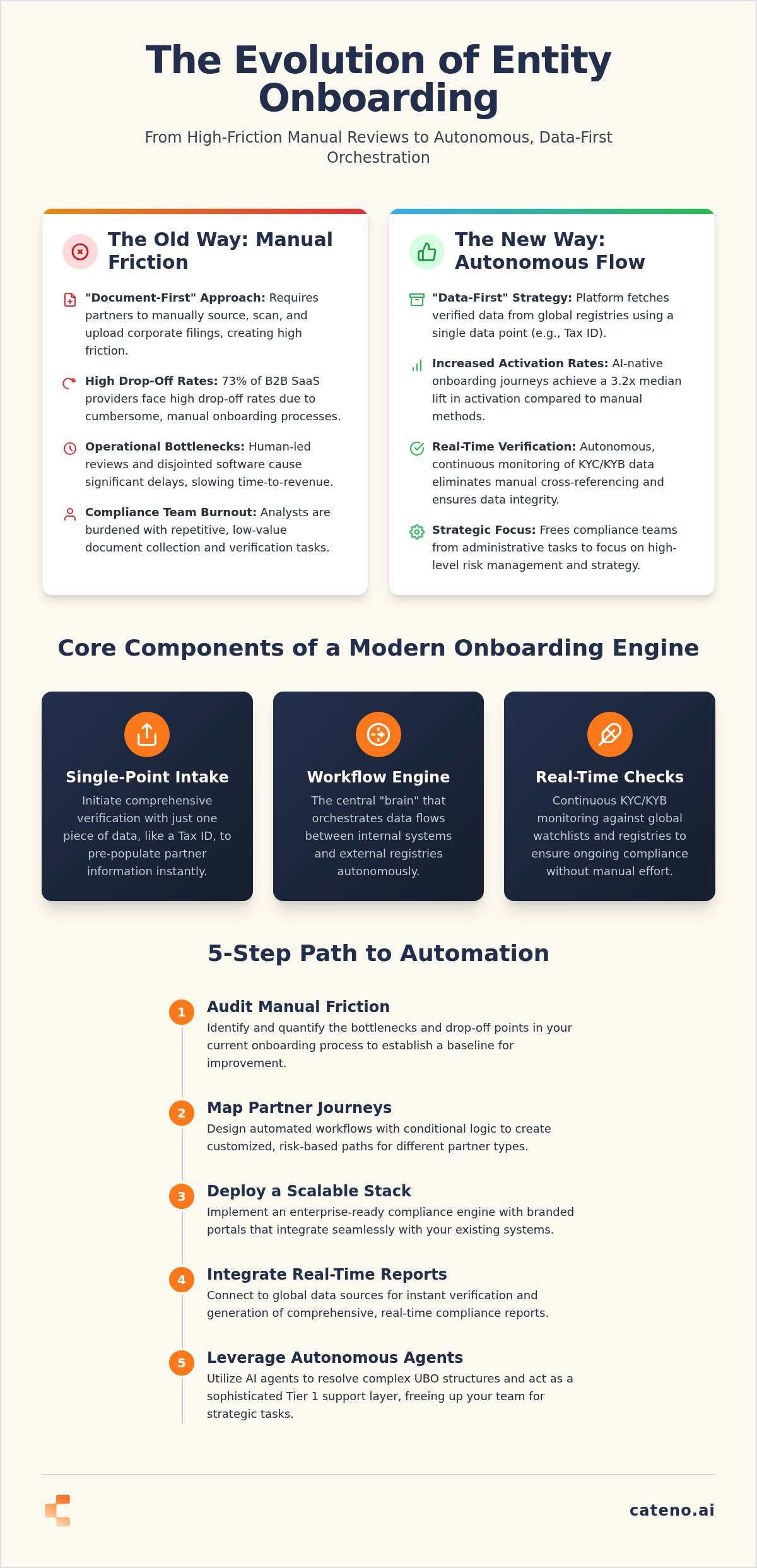 Automated entity onboarding