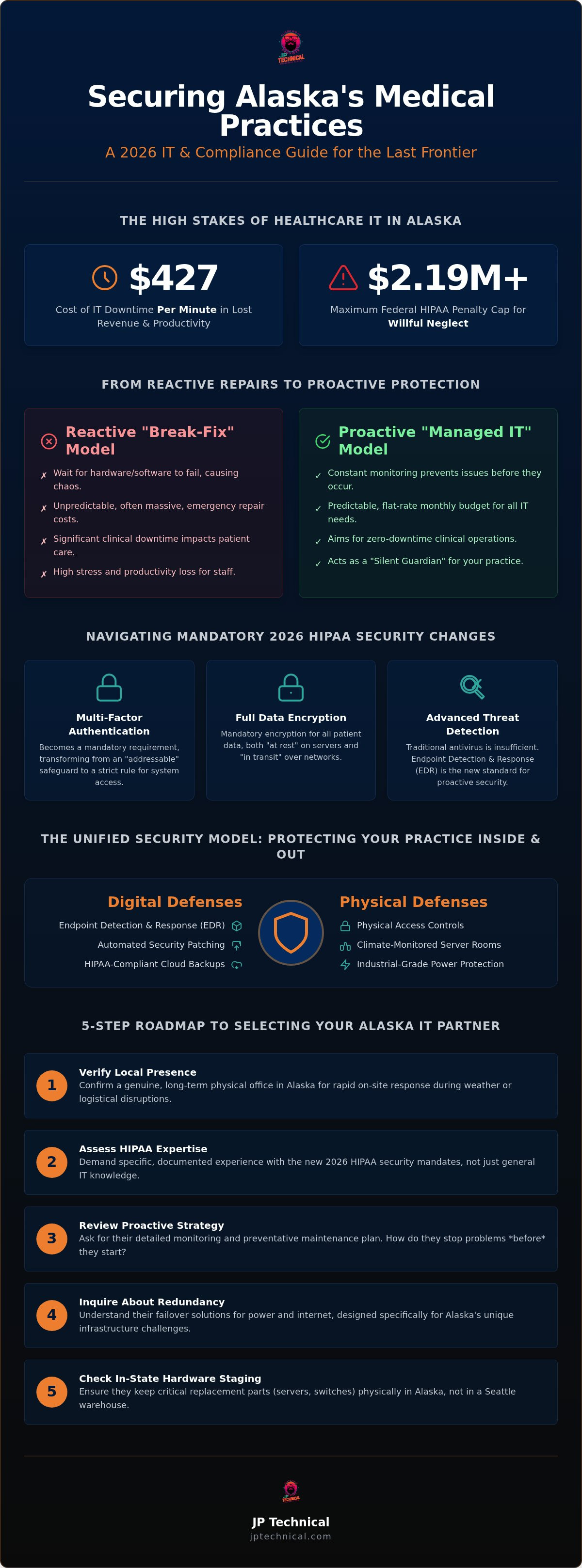 Medical office IT support Alaska