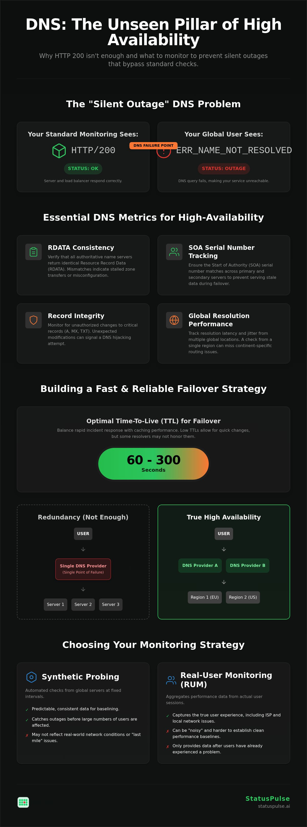 Website availability monitoring