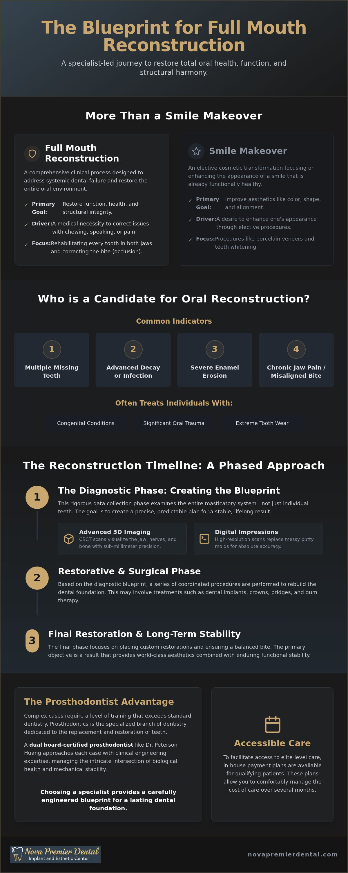 What does full mouth reconstruction involve