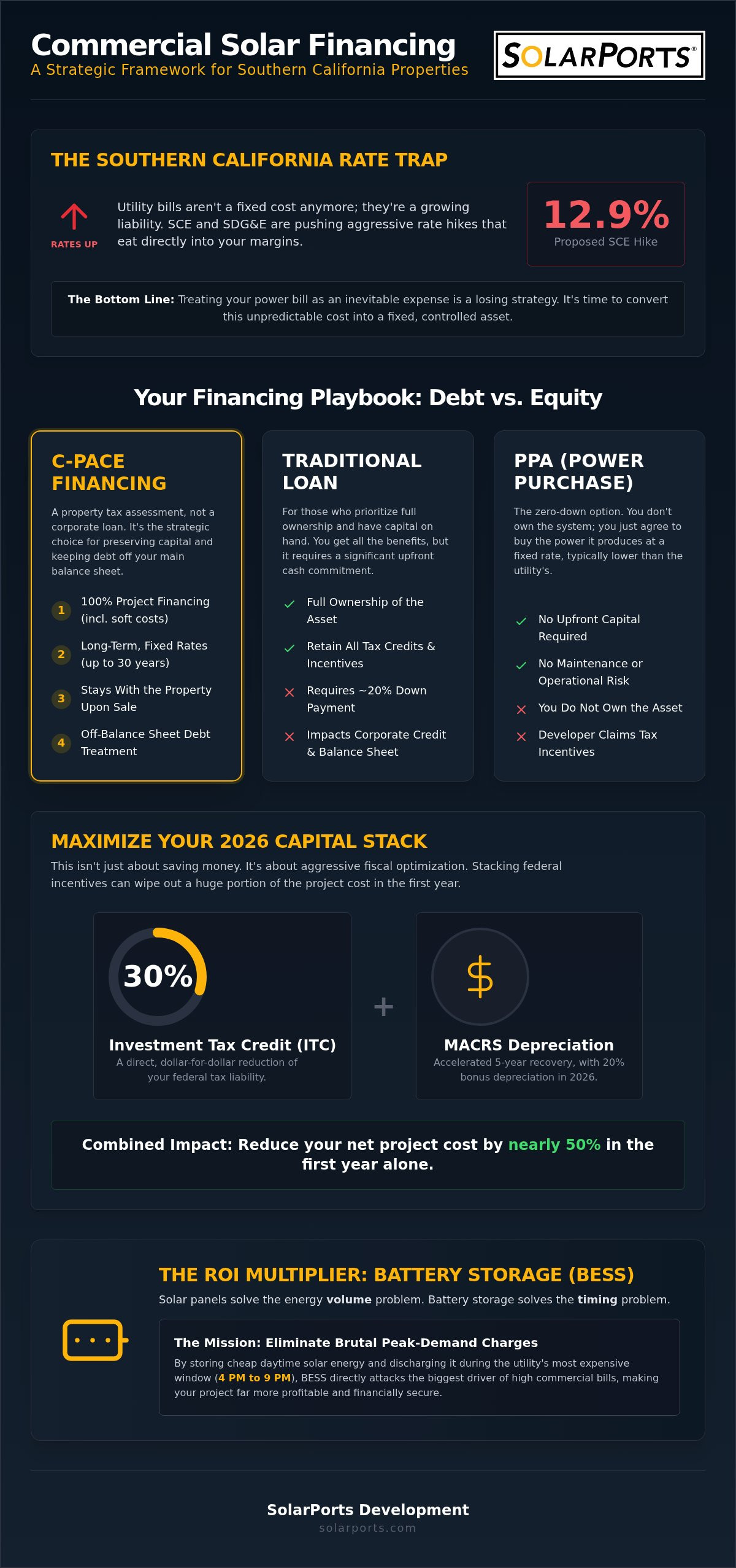 Commercial solar financing Southern California