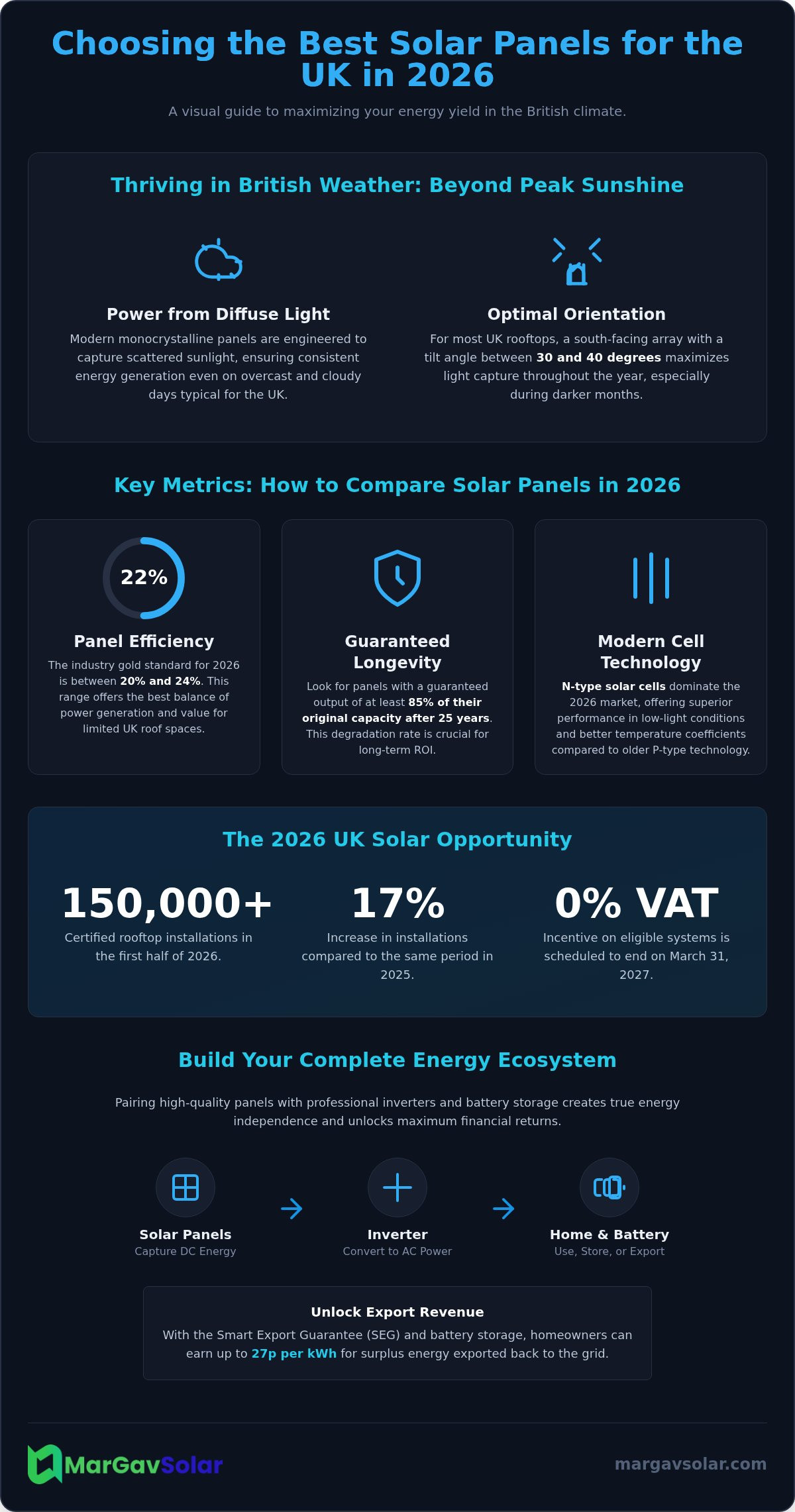 Best solar panels for UK homes