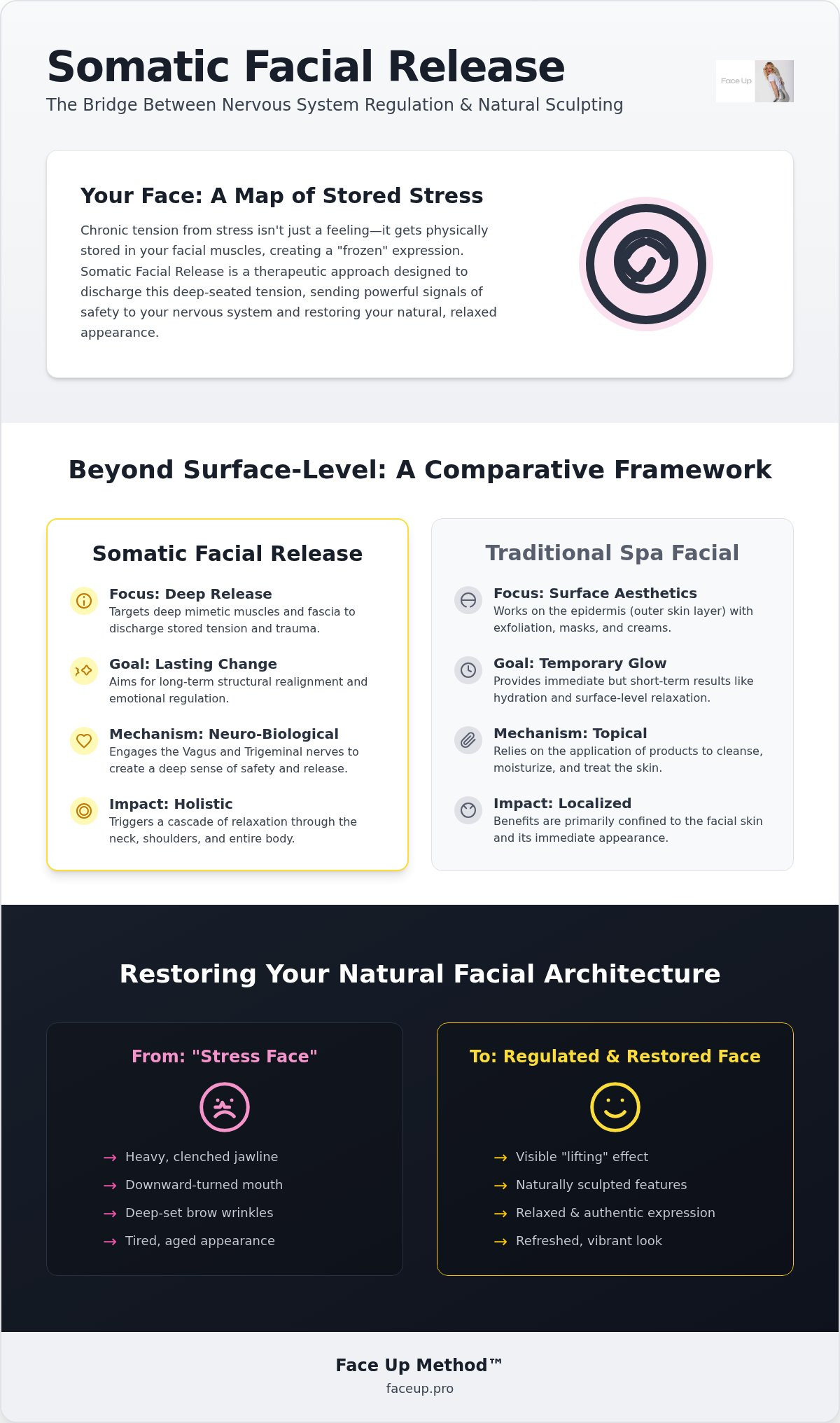 Somatic facial release