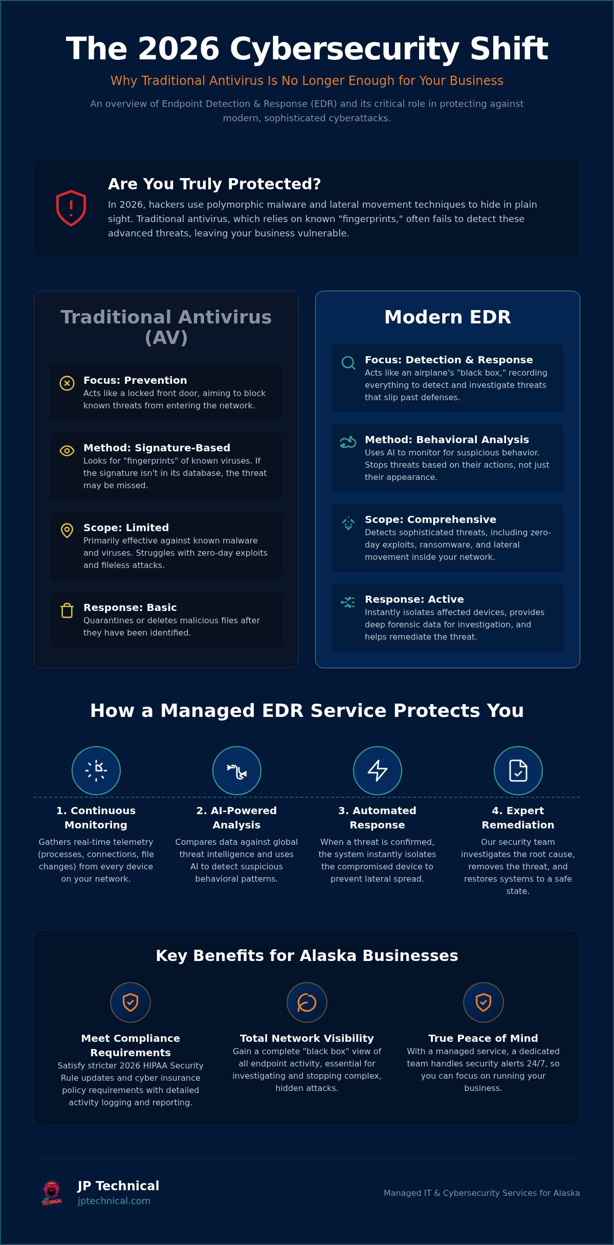 Endpoint detection and response services