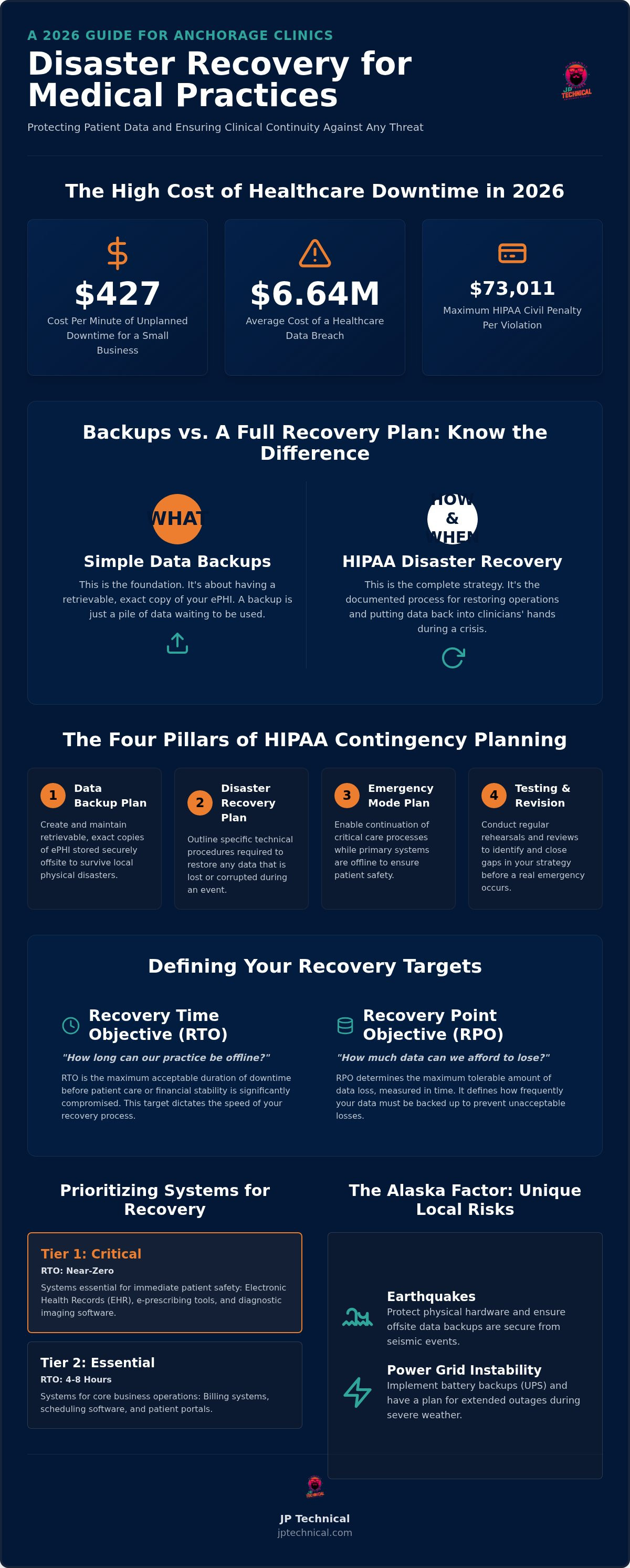 Disaster recovery for medical practices