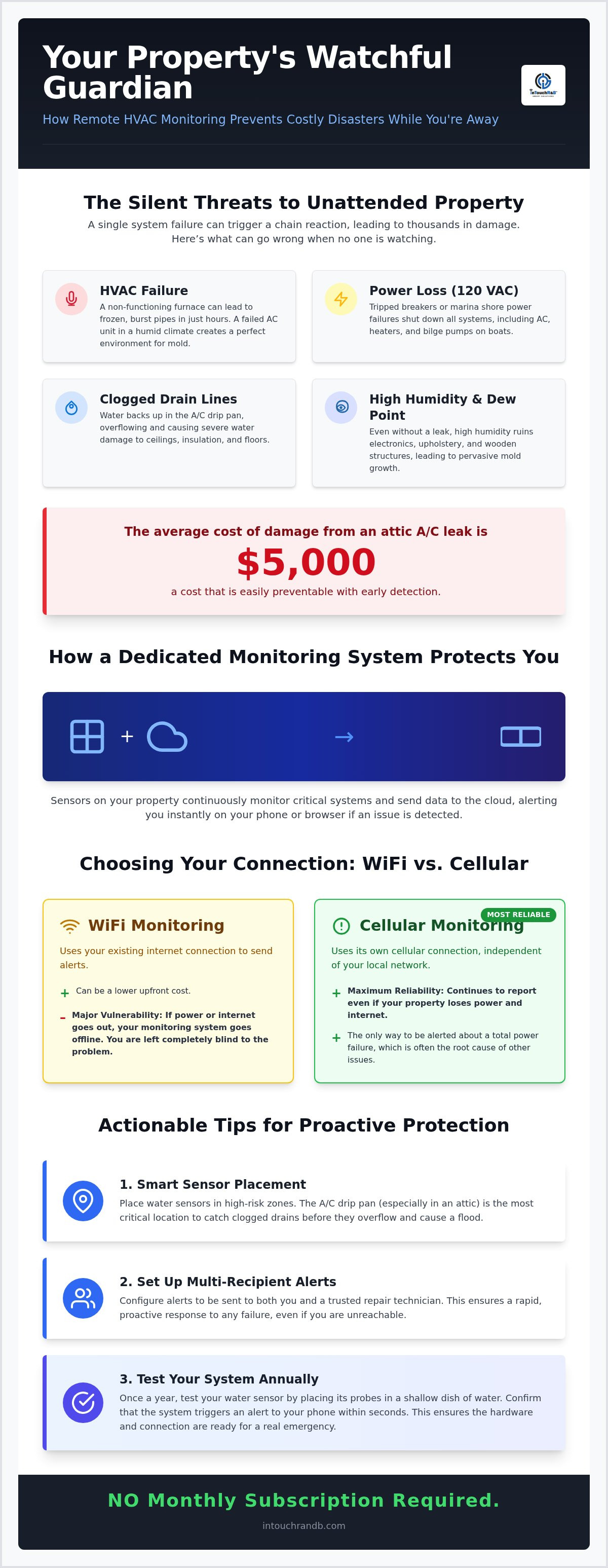 Remote hvac temperature monitoring