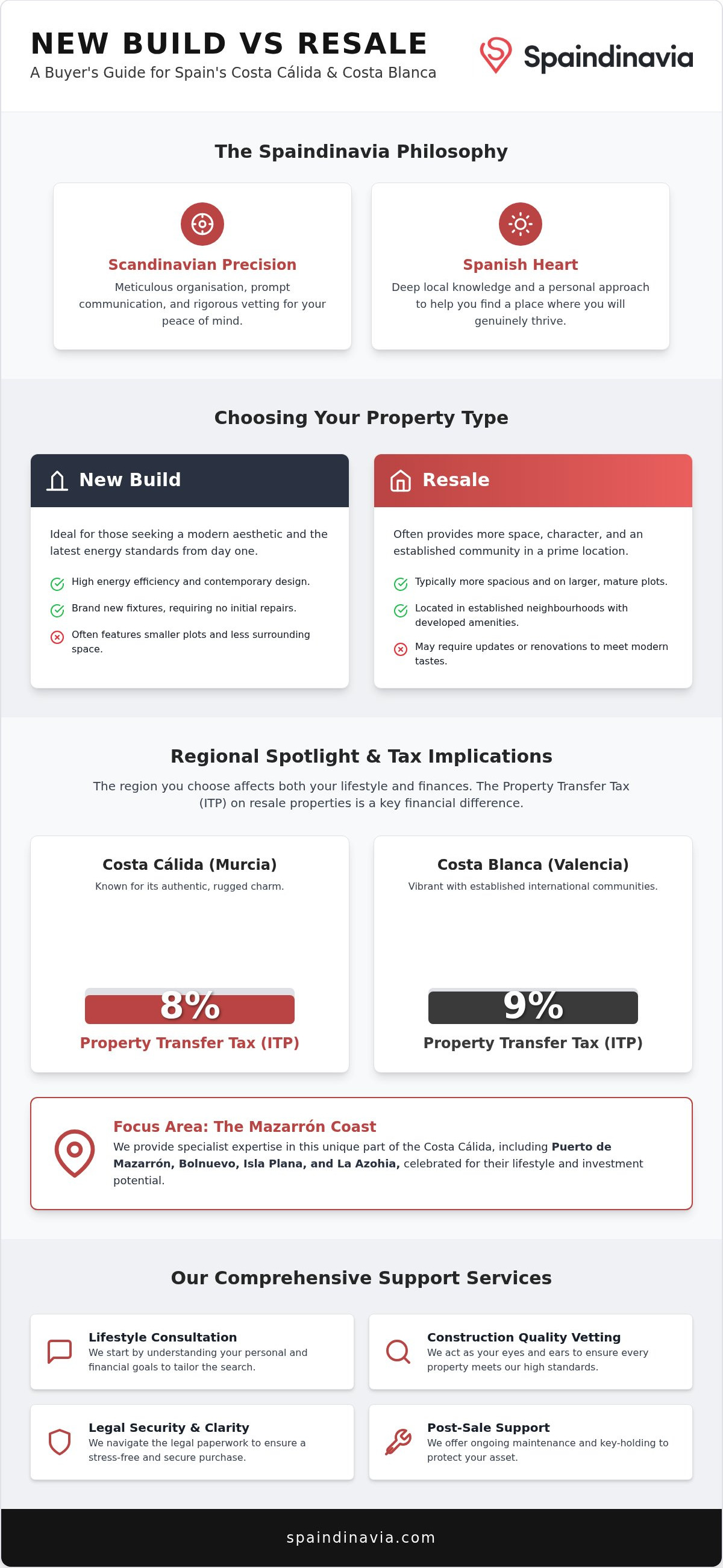 New build vs resale costa calida