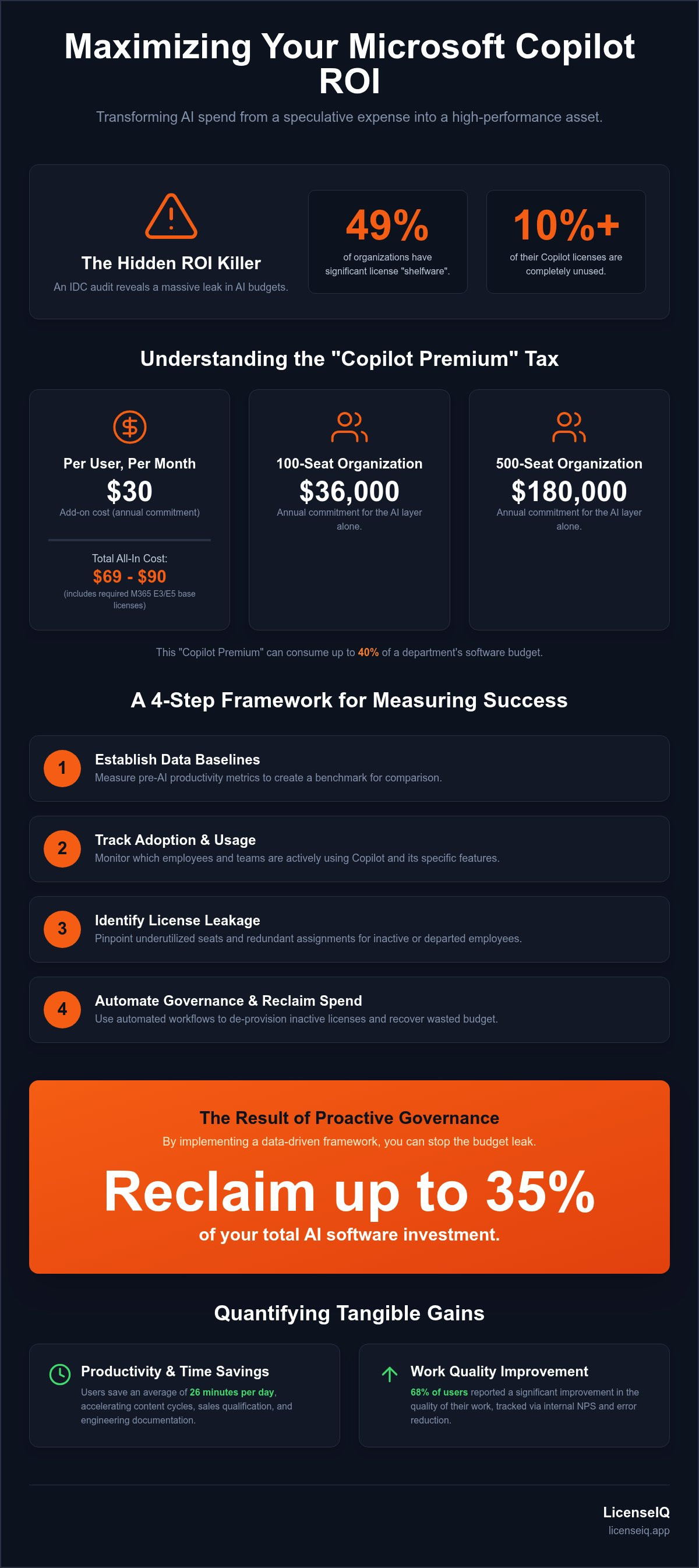 Microsoft copilot license roi