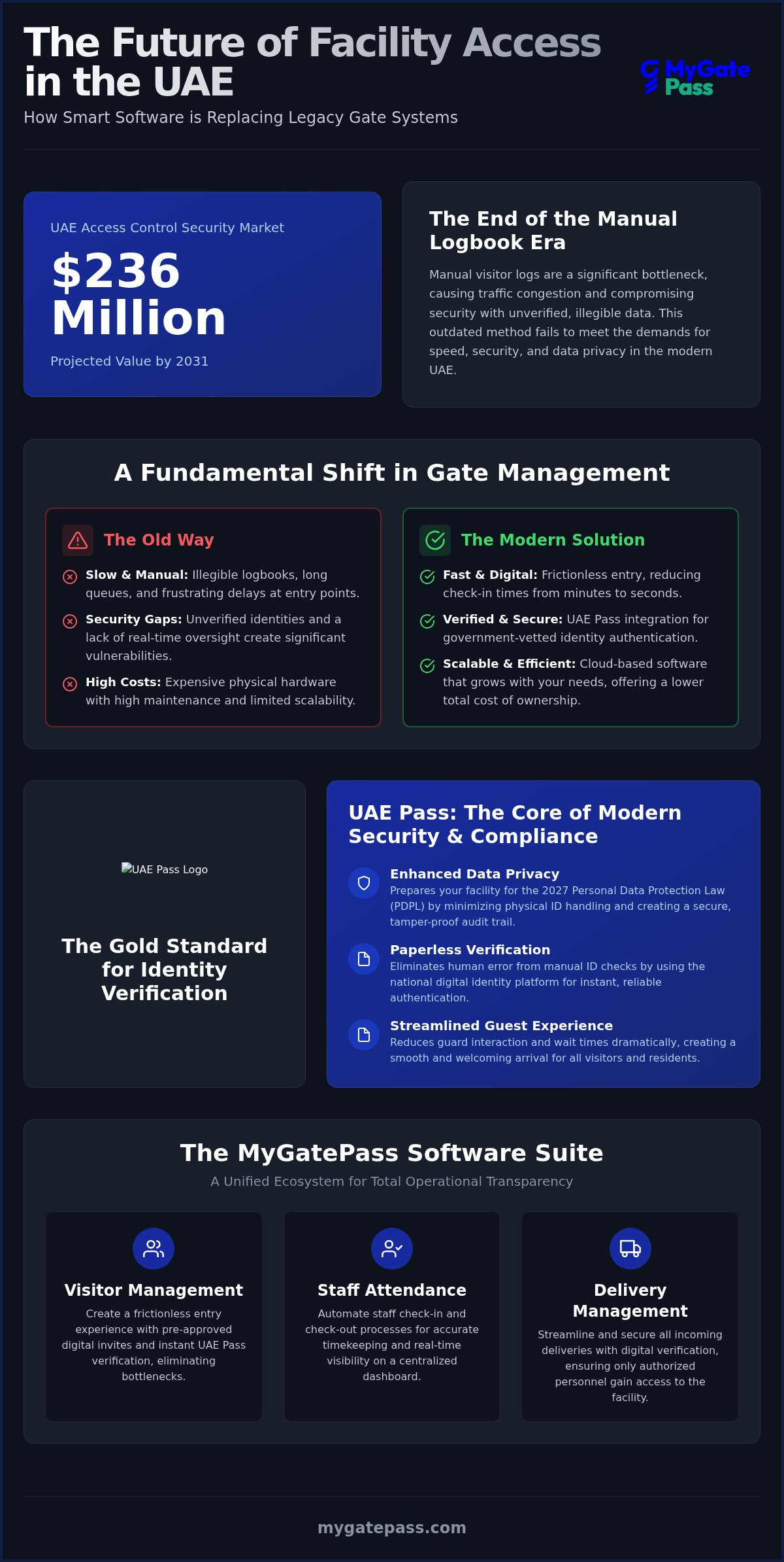 Gate access control software UAE