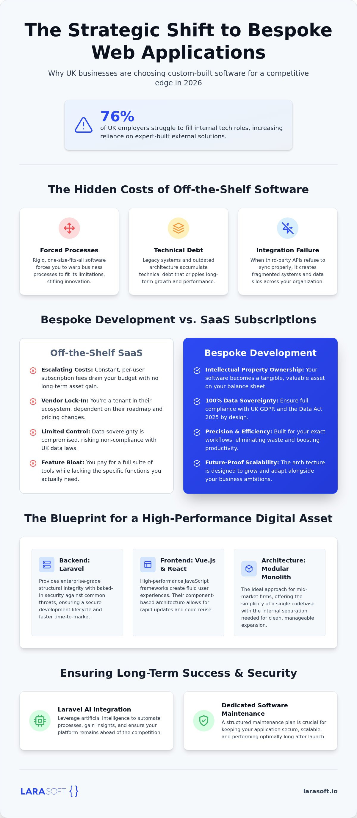 Bespoke web application development UK