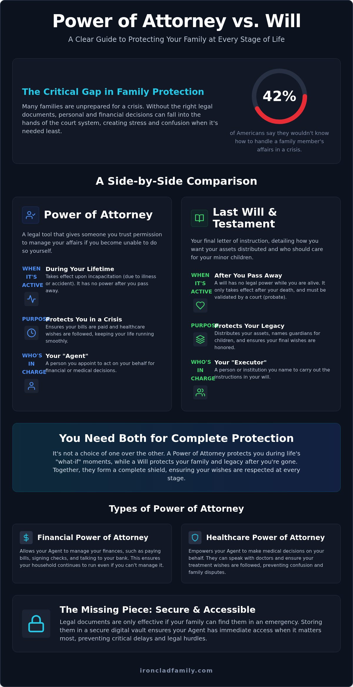 Power of attorney vs will