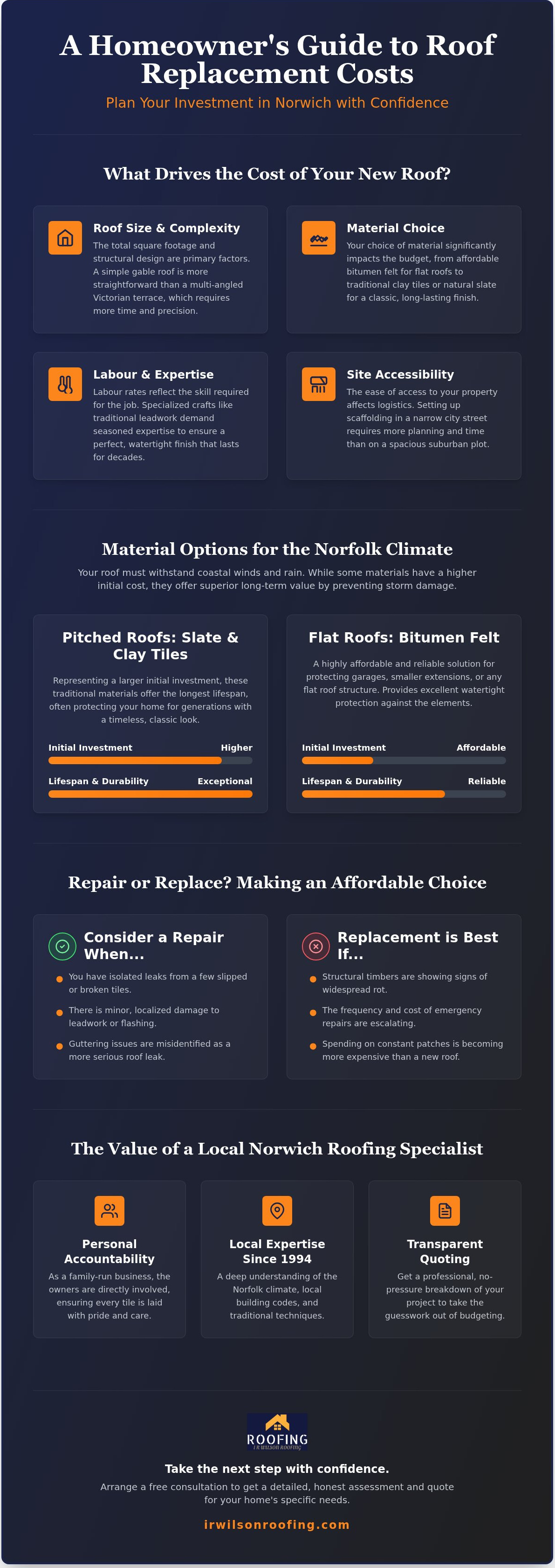 Roof replacement cost Norwich
