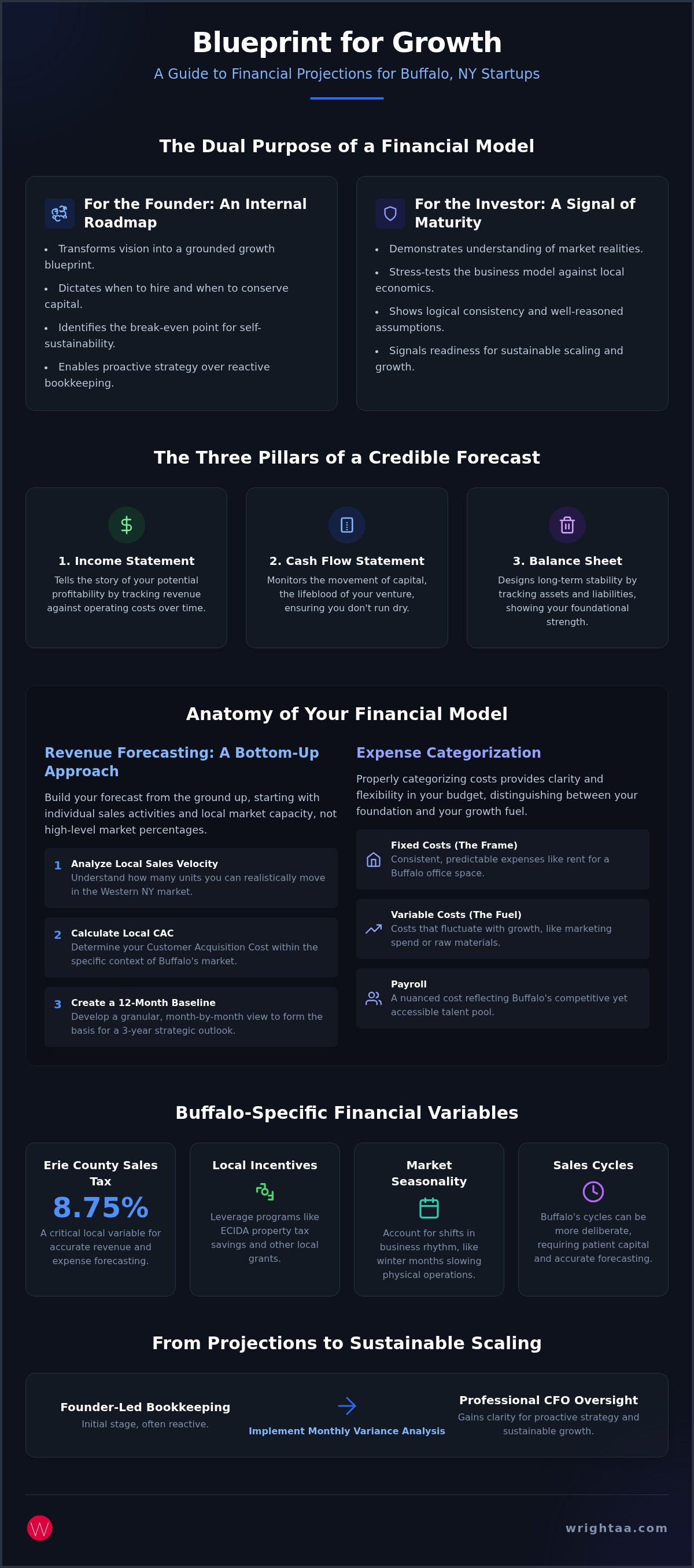Financial projections for startups Buffalo NY
