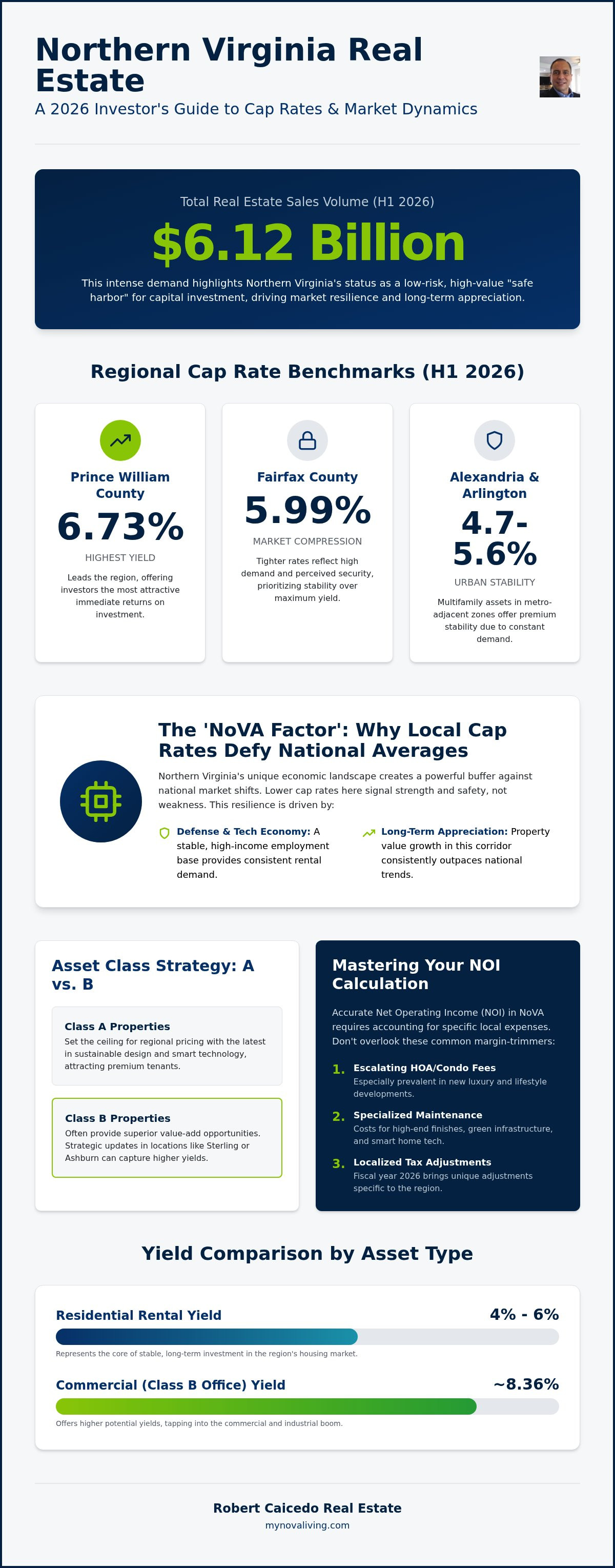 Cap rate northern virginia