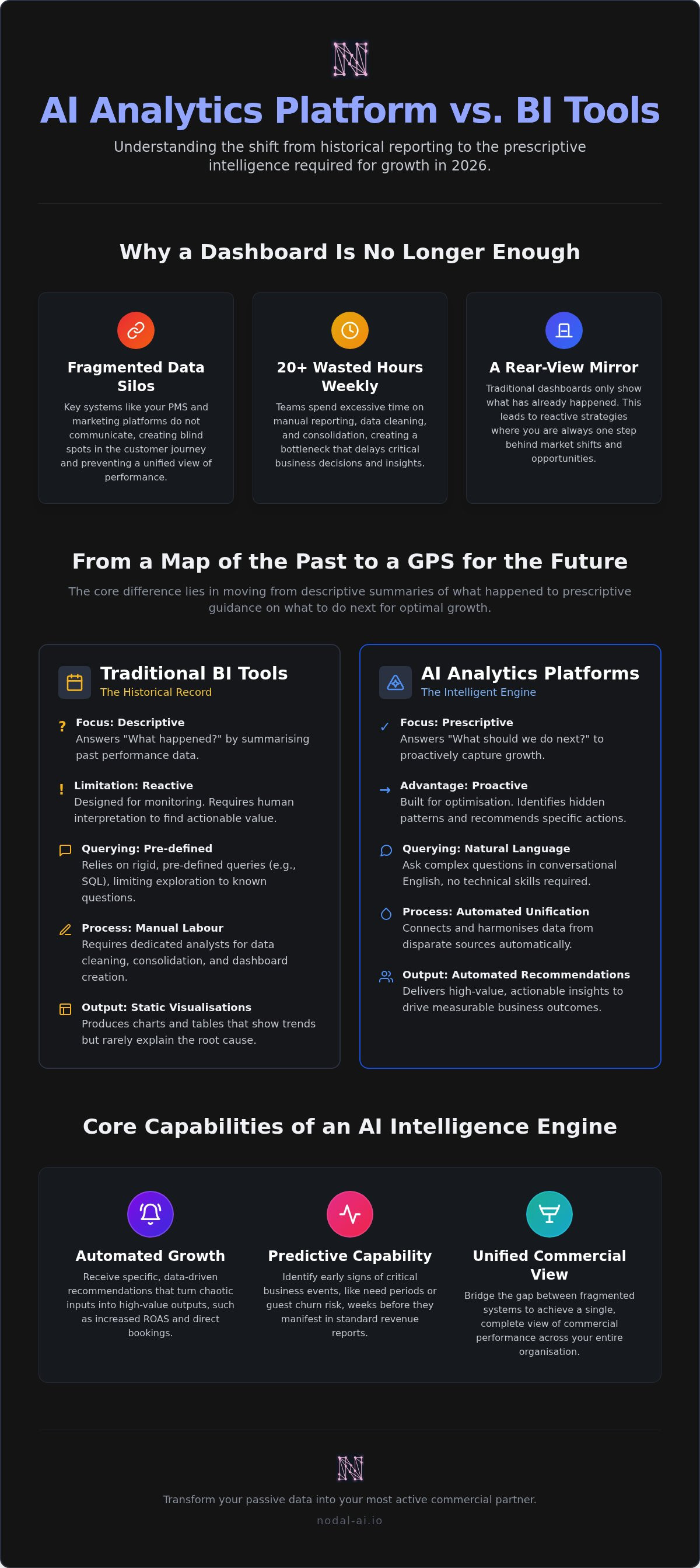 Ai analytics platform vs bi tools