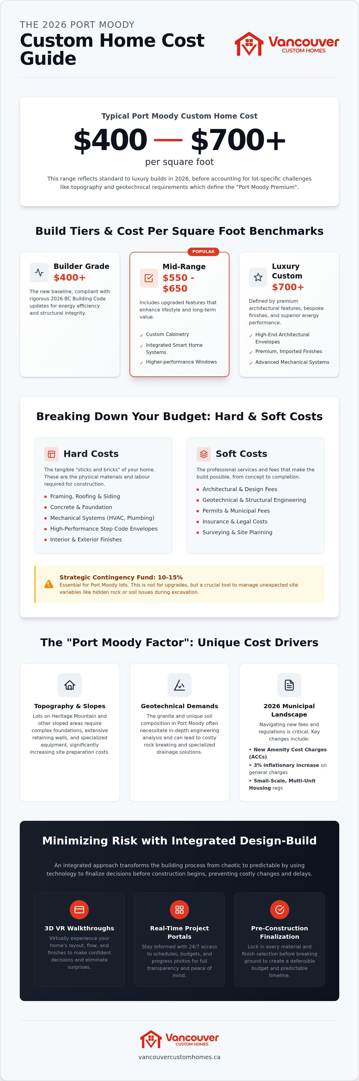 Port Moody custom home cost