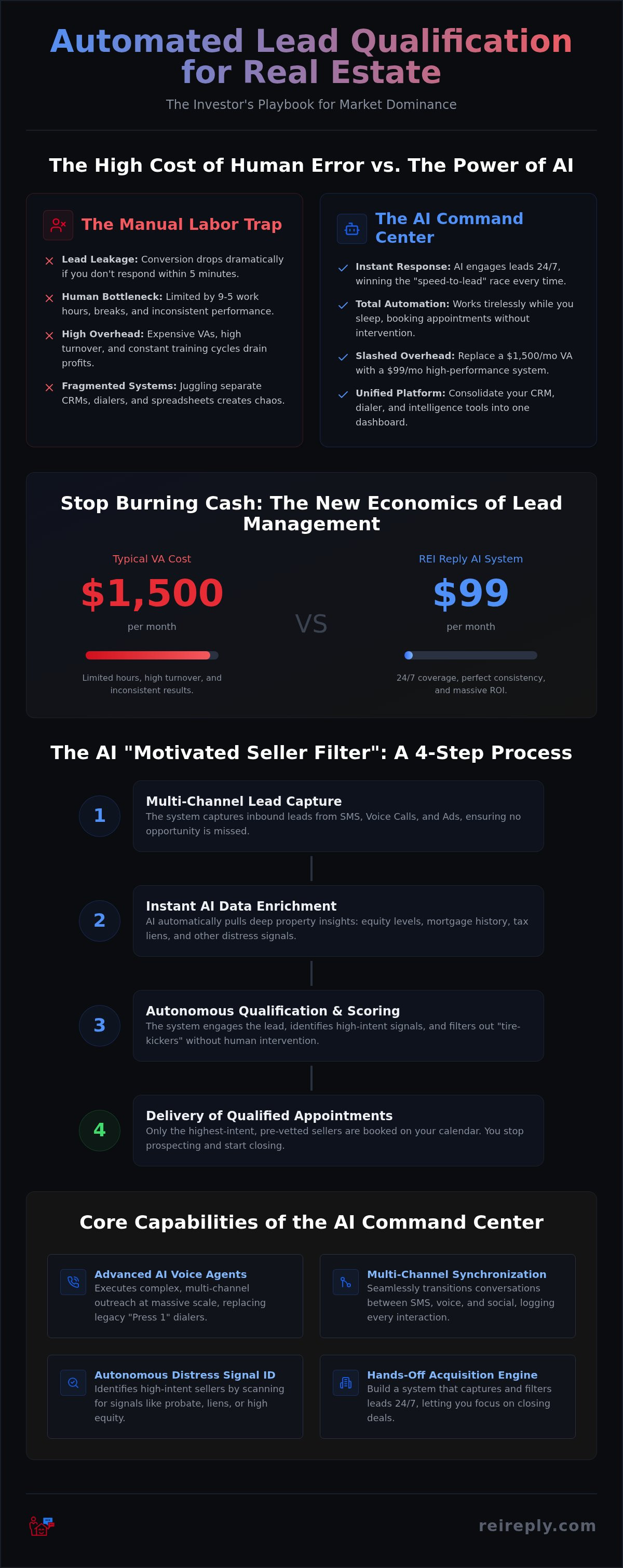 Automated lead qualification for real estate investors
