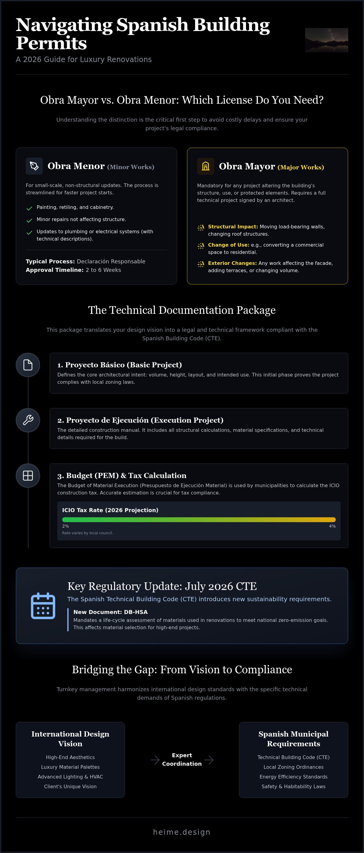 Building permit documentation Spain