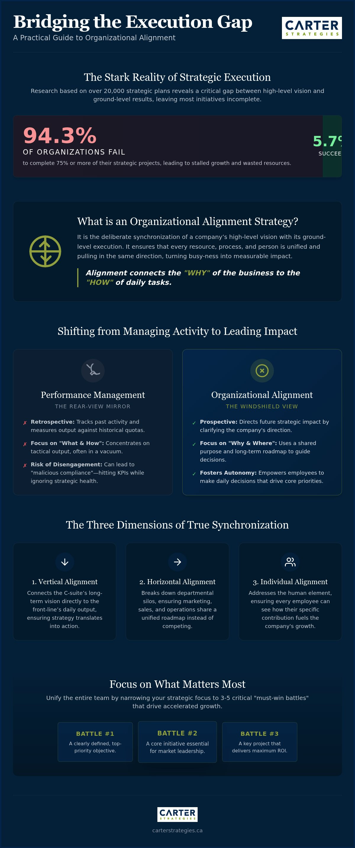 Organizational alignment strategy