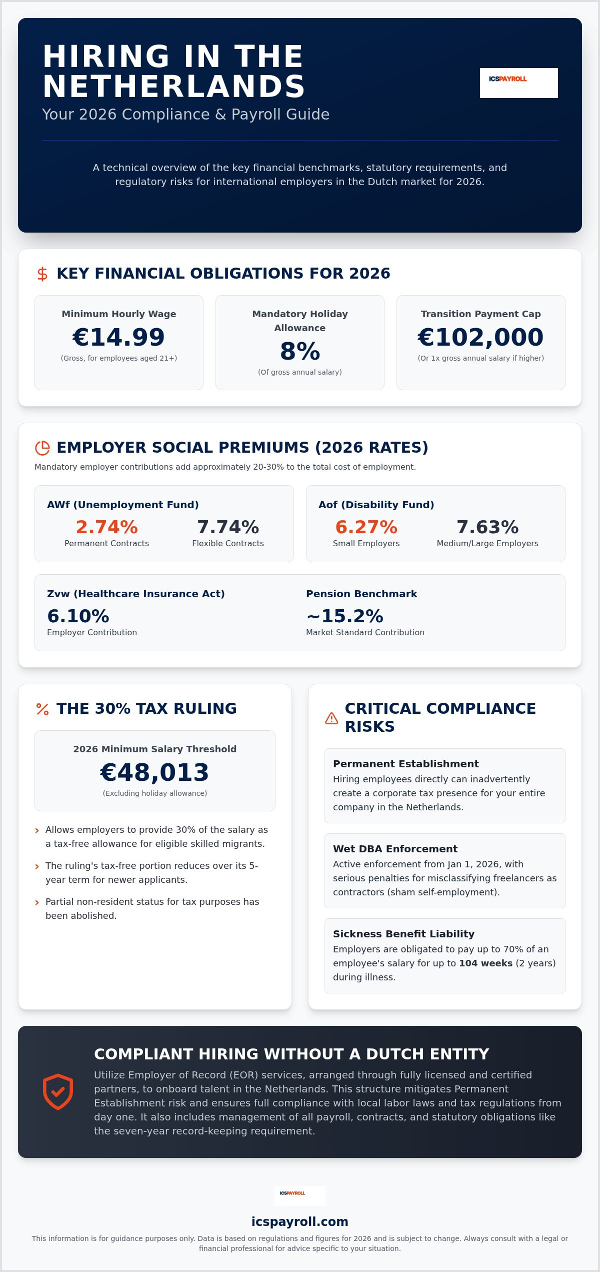 Compliance for hiring in netherlands