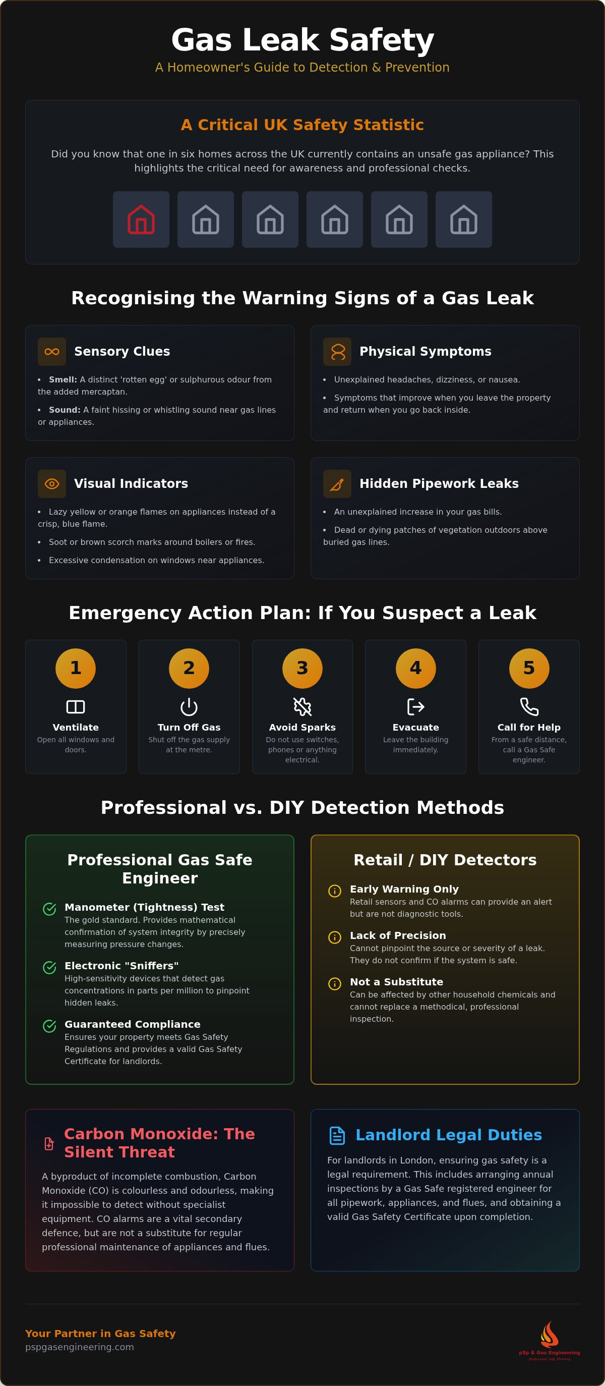 Gas leak detections