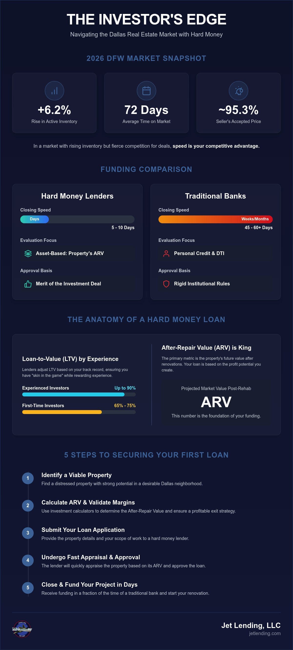 Hard money lenders Dallas TX