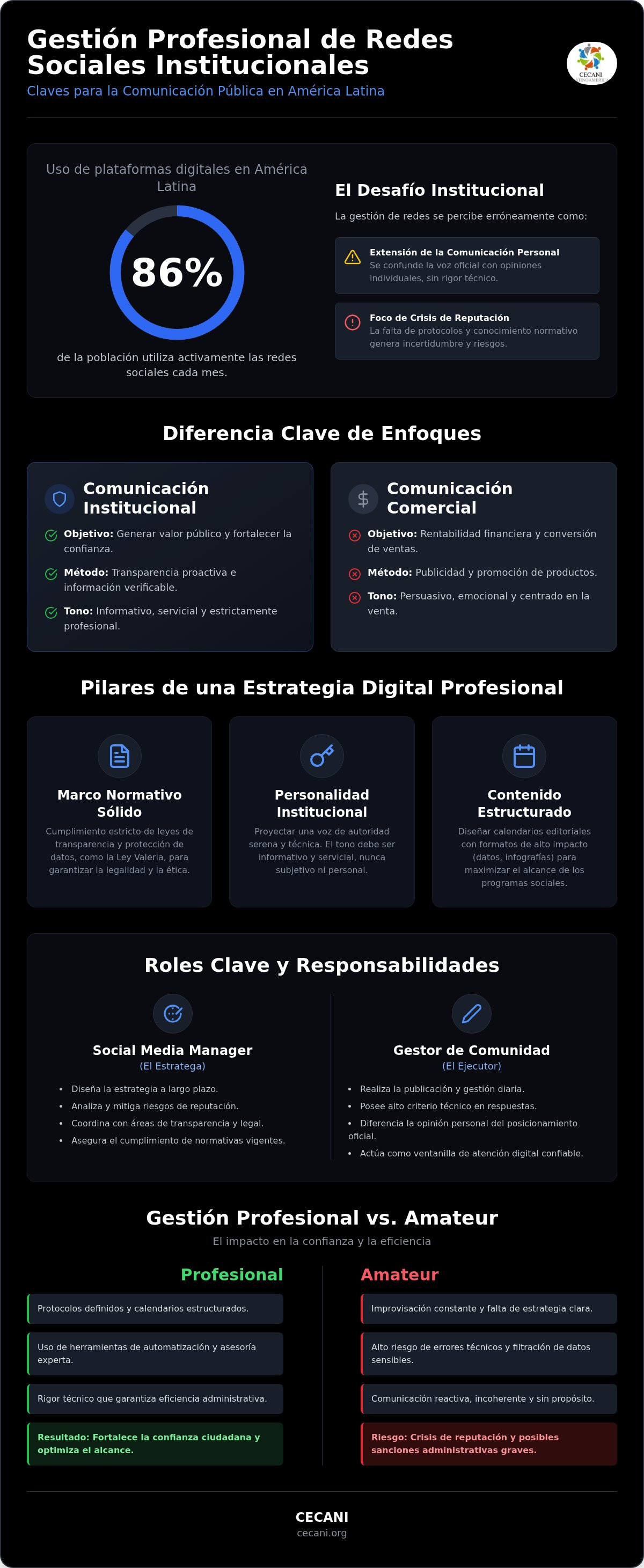Gestión de redes sociales institucionales