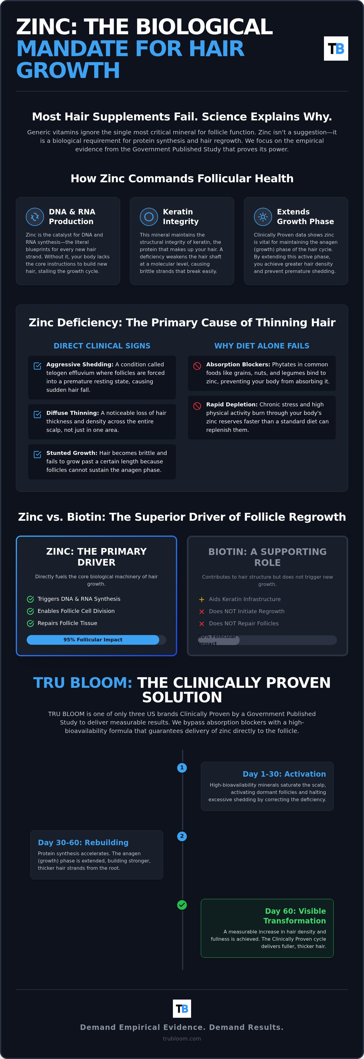 Zinc for hair growth