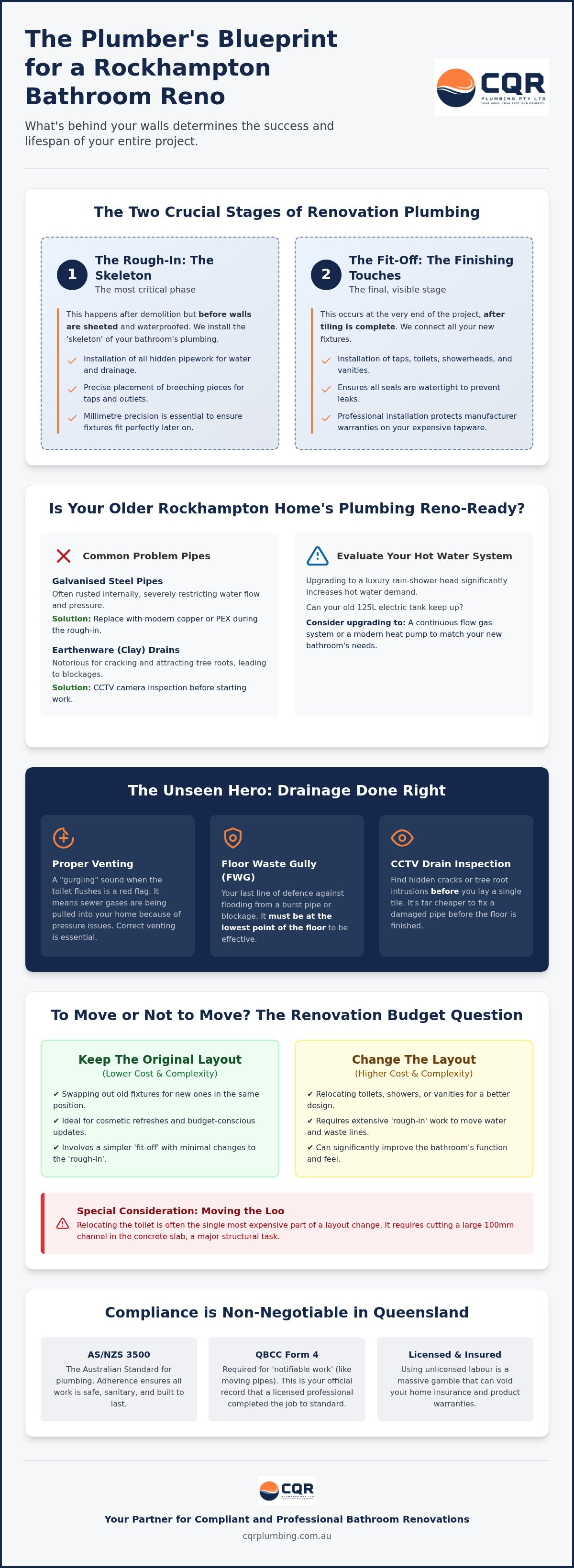 Plumbing for bathroom renovation Rockhampton