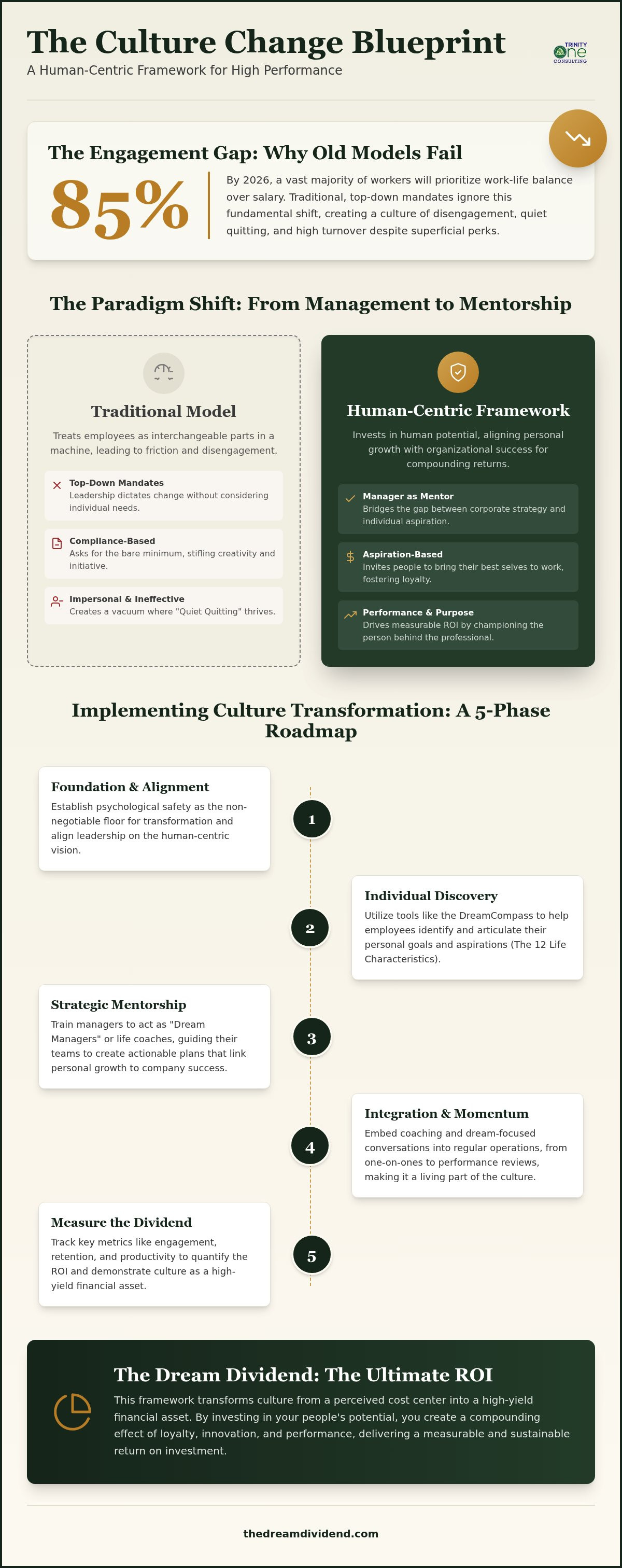 Culture change management framework