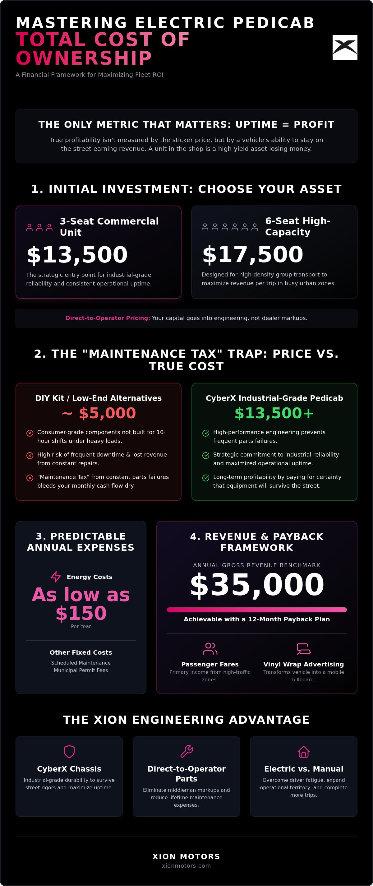 Electric pedicab total cost of ownership