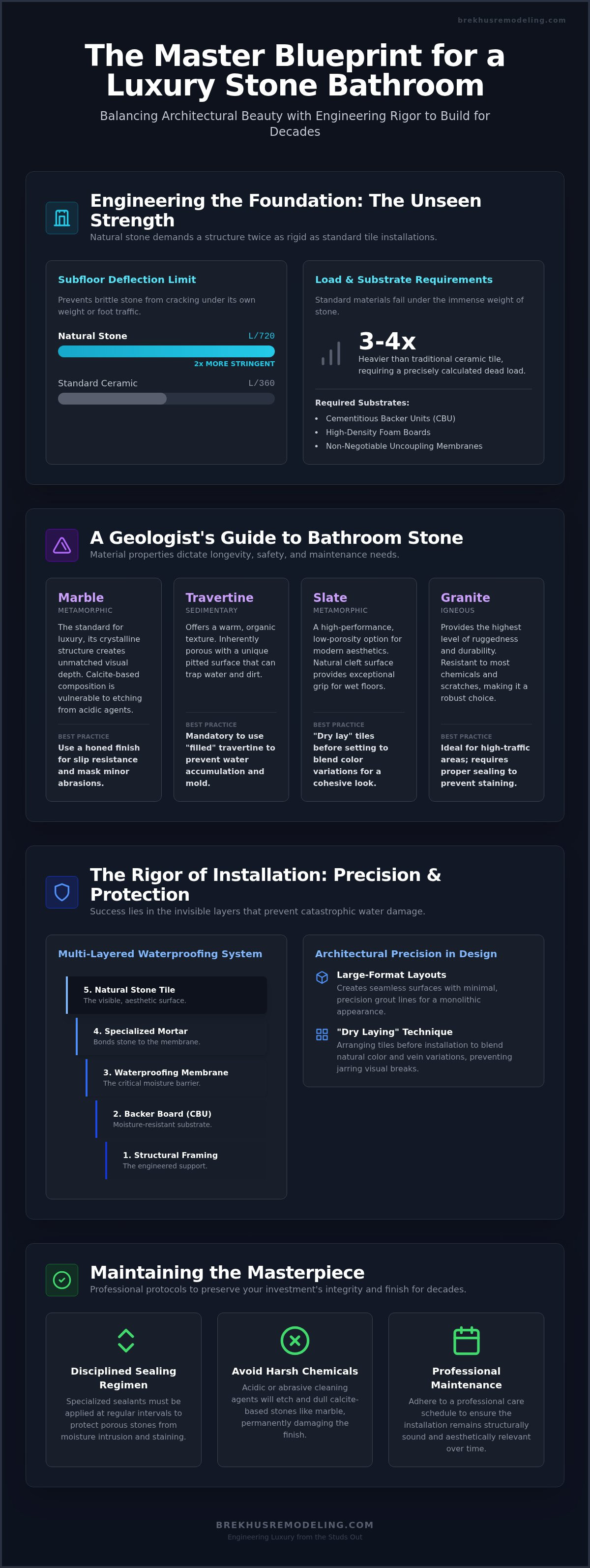 Stone tile bathroom ideas