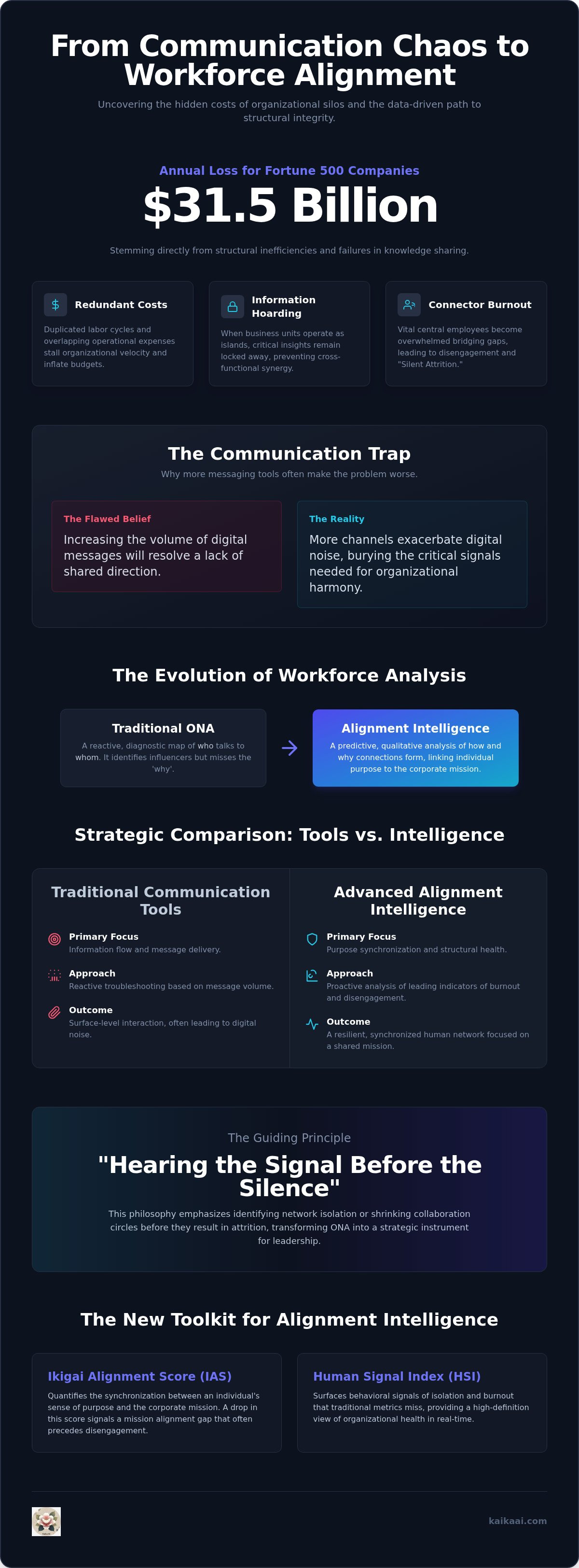 Organizational network analysis for collaboration
