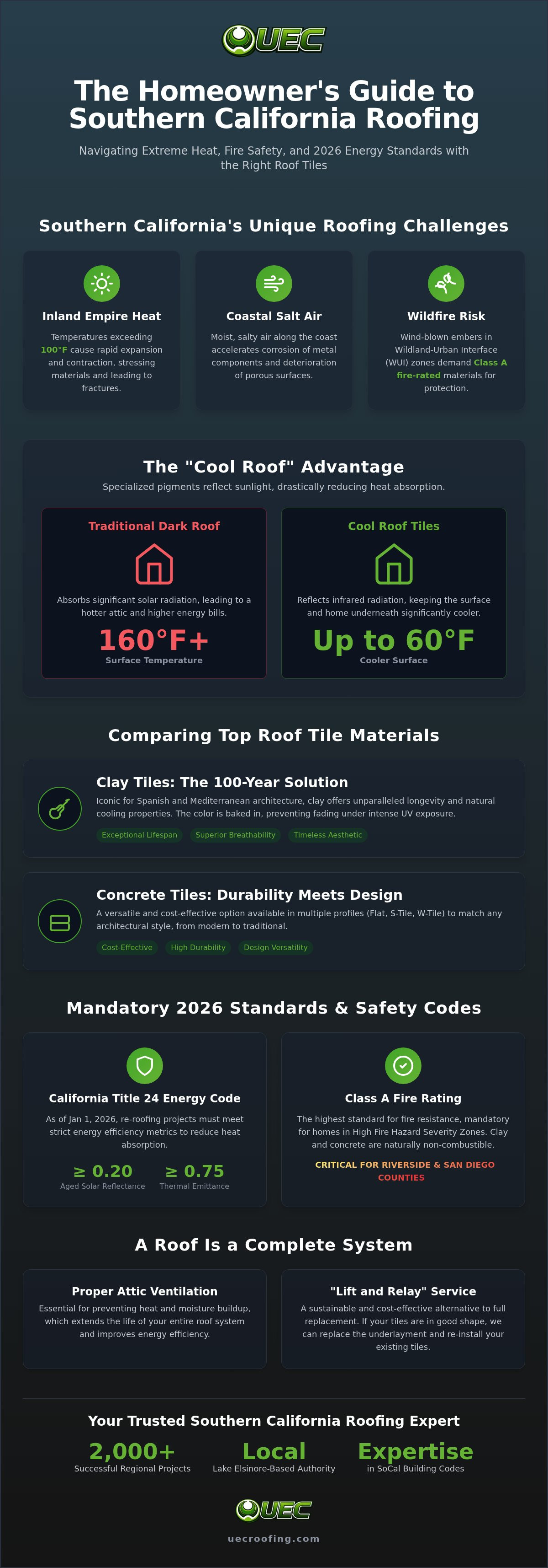 Best roof tiles for Southern California