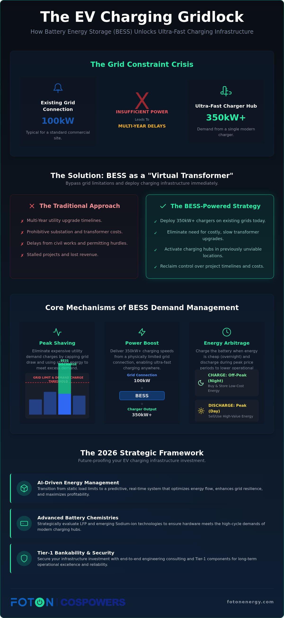 BESS for EV charging station demand management