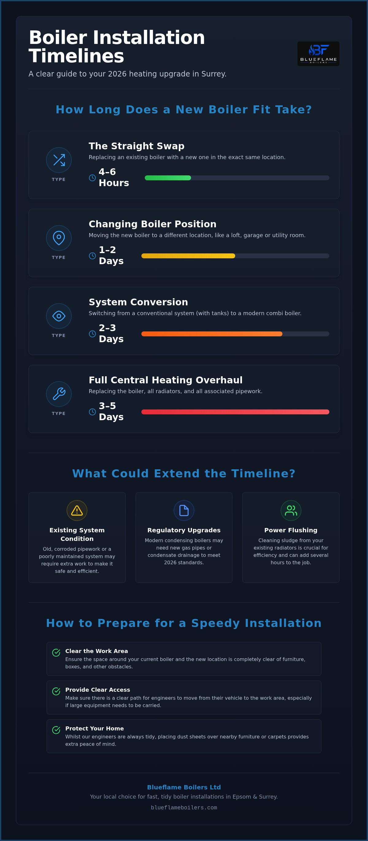 How long does it take to fit a new boiler