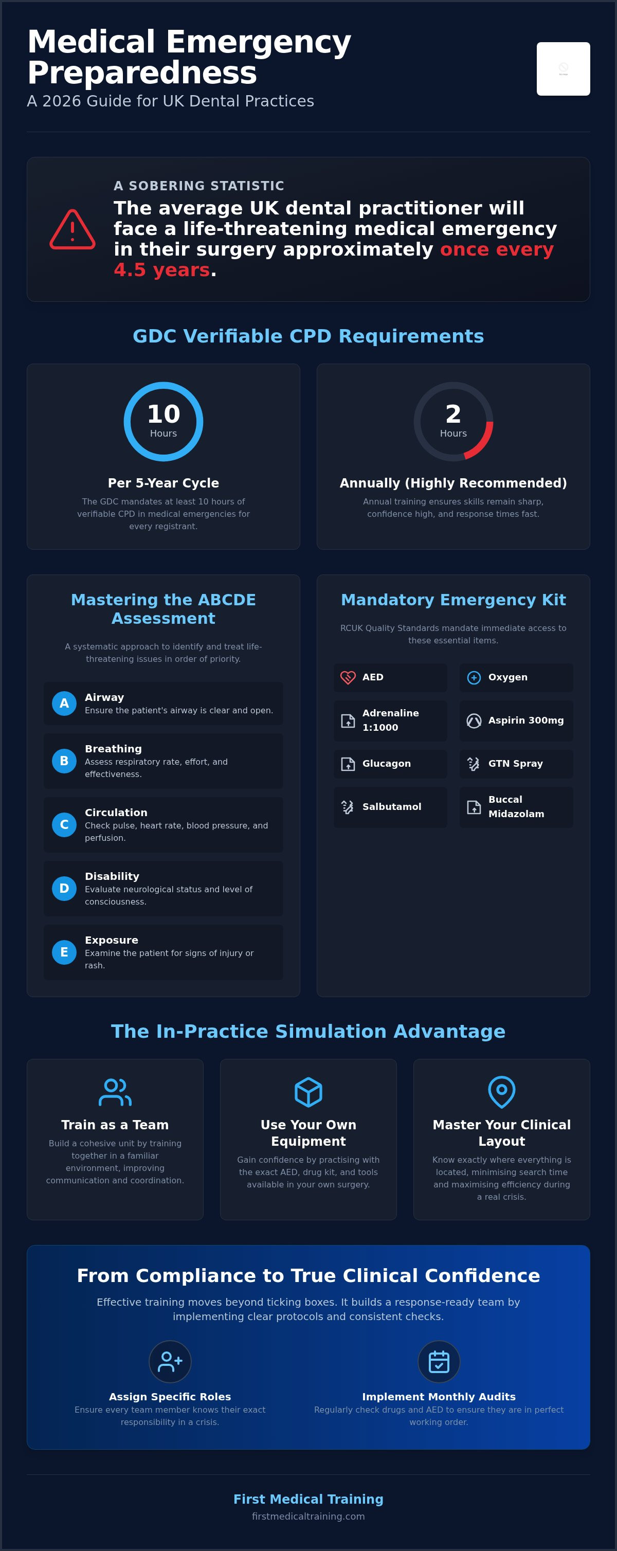 Medical emergencies in a dental practice course