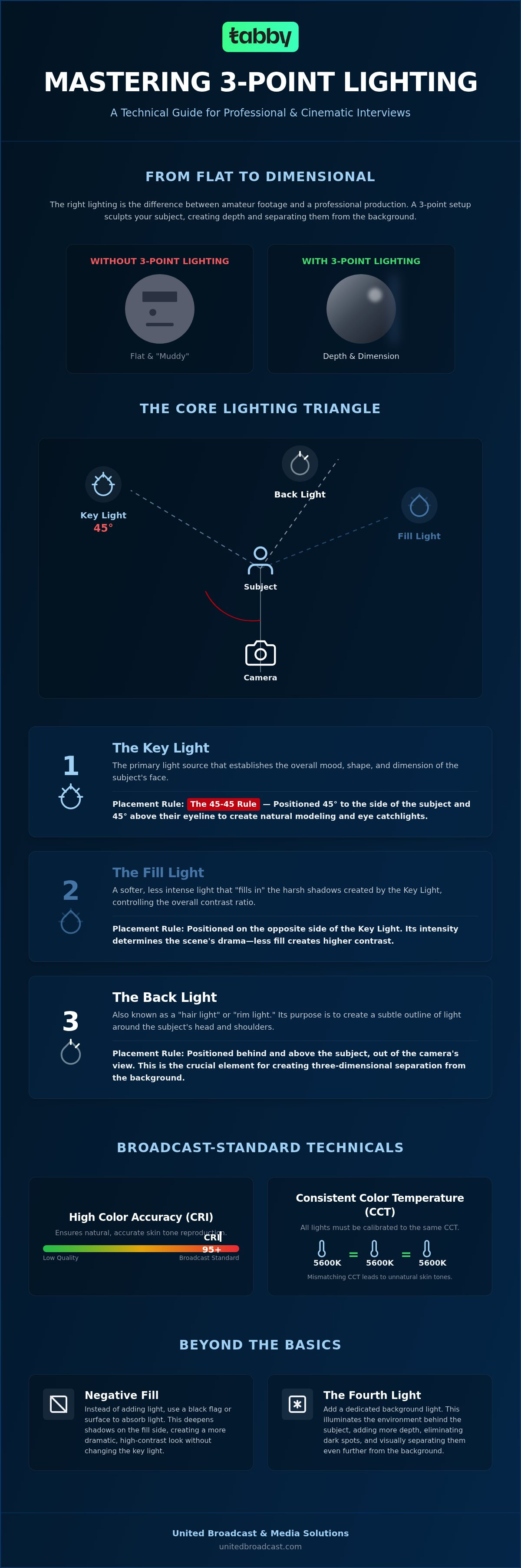 3 point lighting setup for interviews