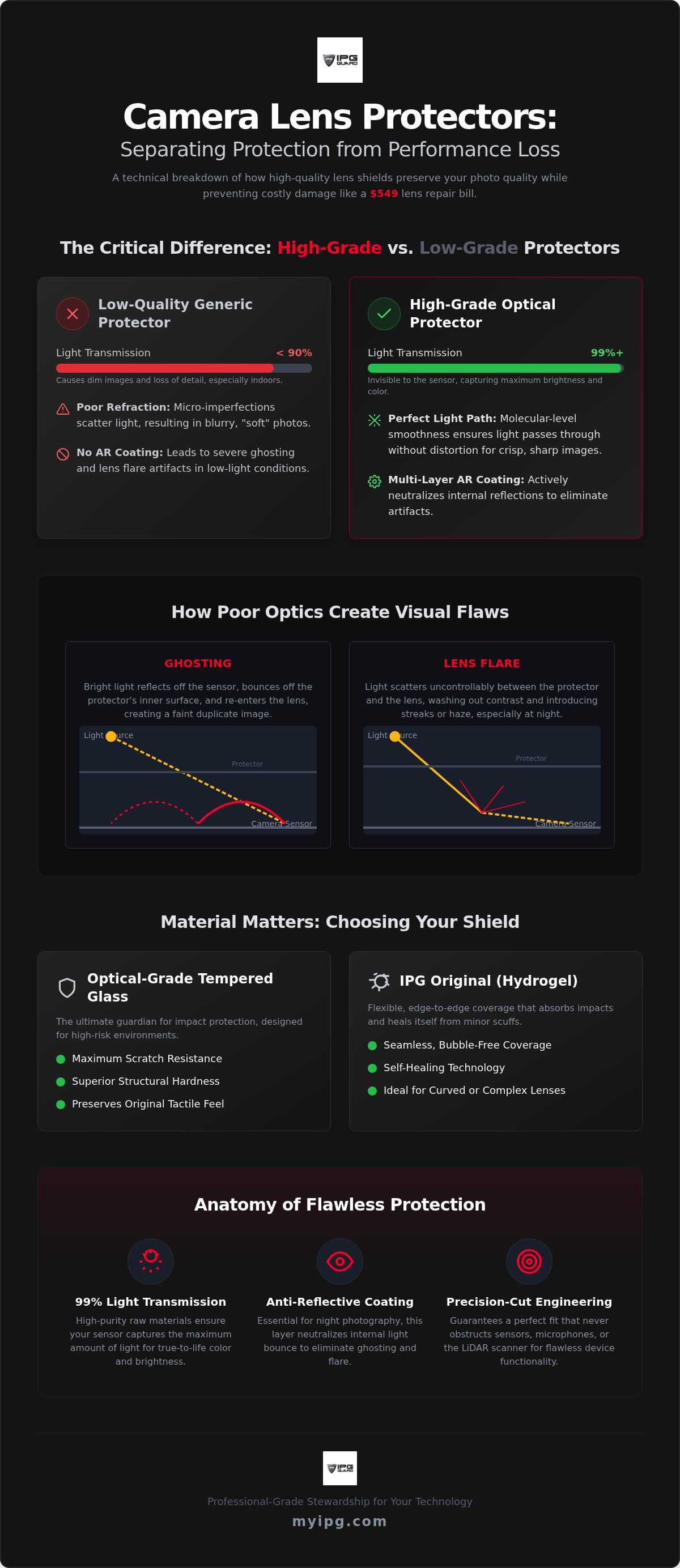 Do camera lens protectors affect photo quality